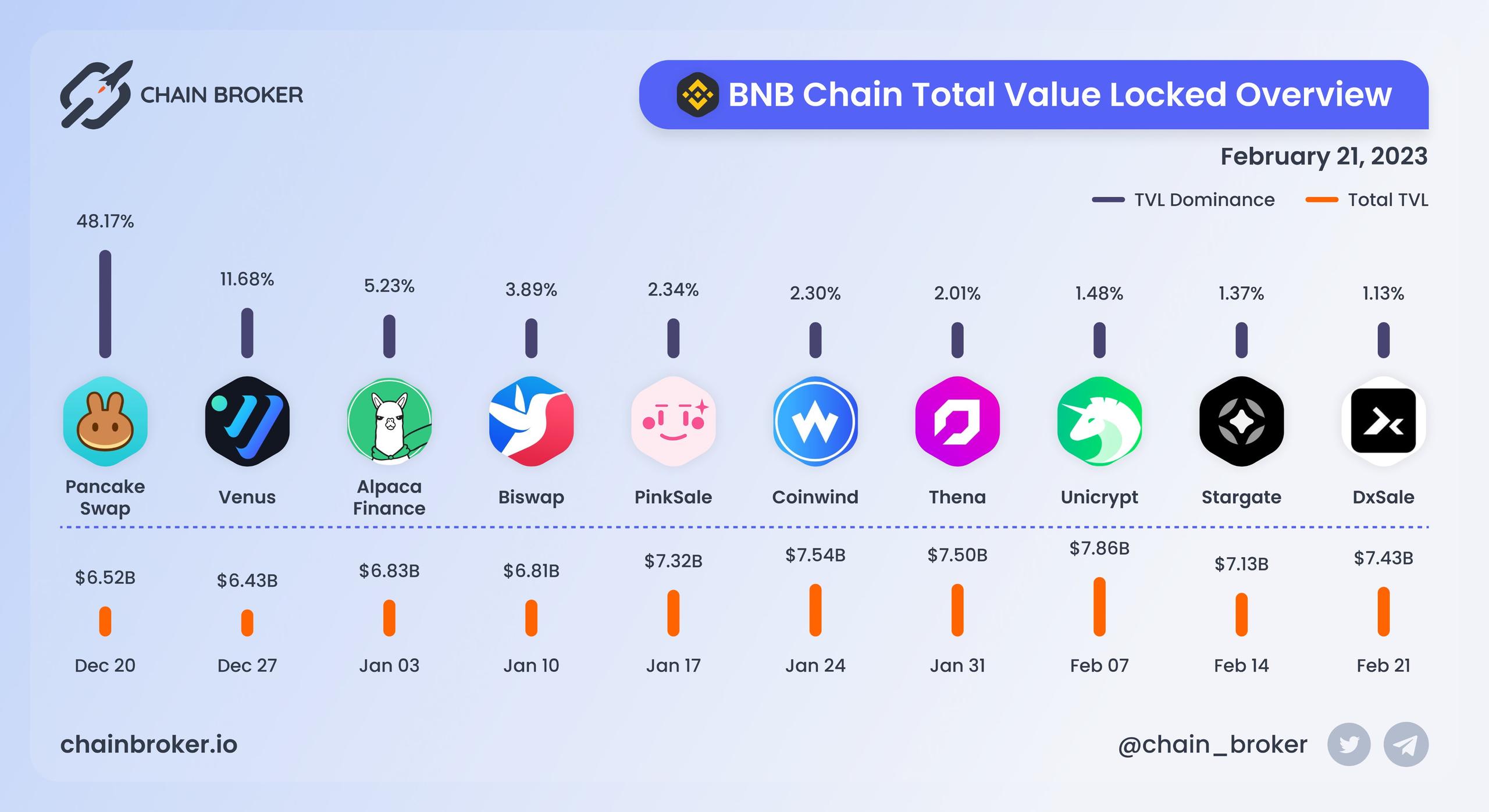 BNB Chain total value locked overview BNB Chain total value locked overview
