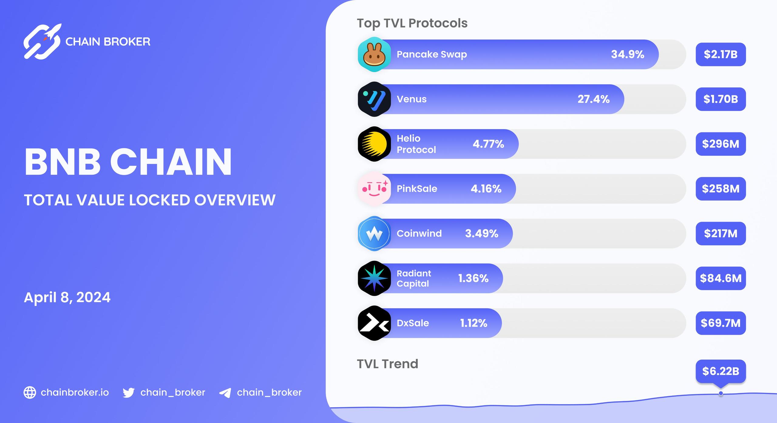 BNB Chain total value locked overview BNB Chain total value locked overview