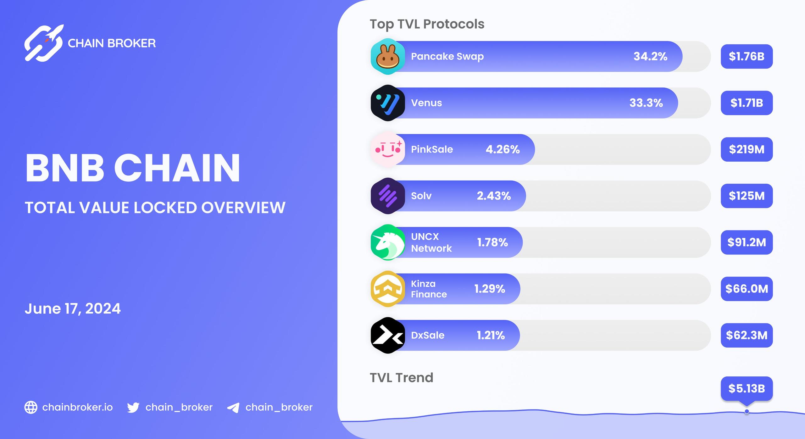 BNB Chain total value locked overview BNB Chain total value locked overview