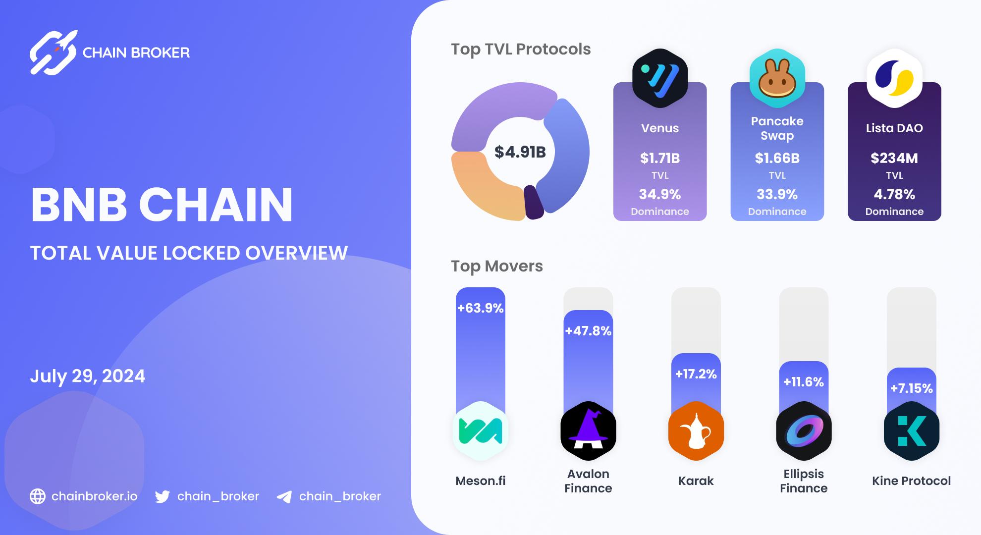 BNB Chain total value locked overview BNB Chain total value locked overview
