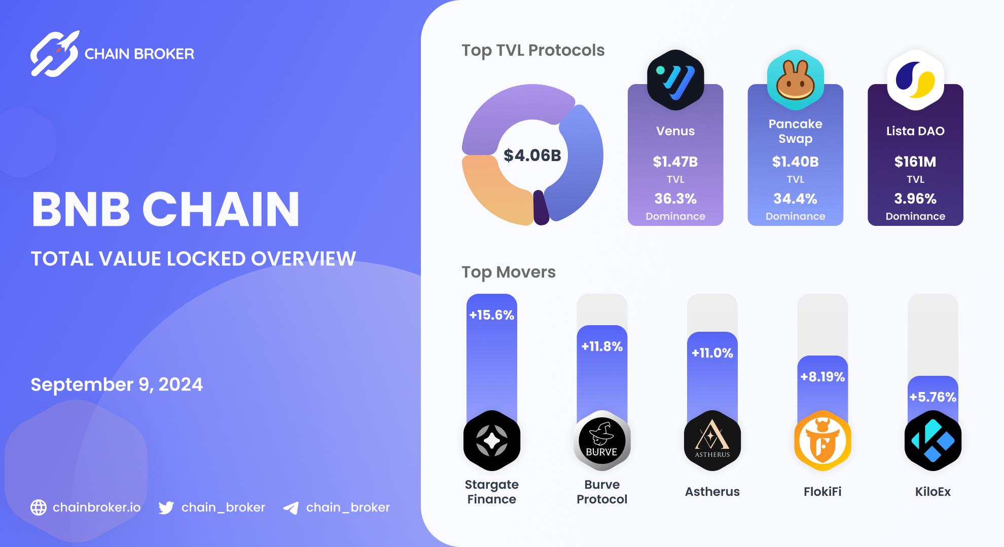 BNB Chain total value locked overview BNB Chain total value locked overview