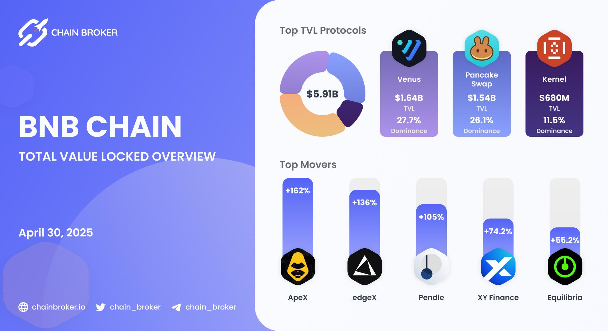 BNB Chain Total Value Locked overview BNB Chain Total Value Locked overview