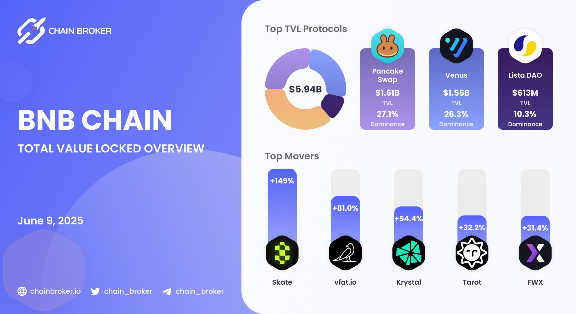 BNB Chain Total Value Locked overview BNB Chain Total Value Locked overview