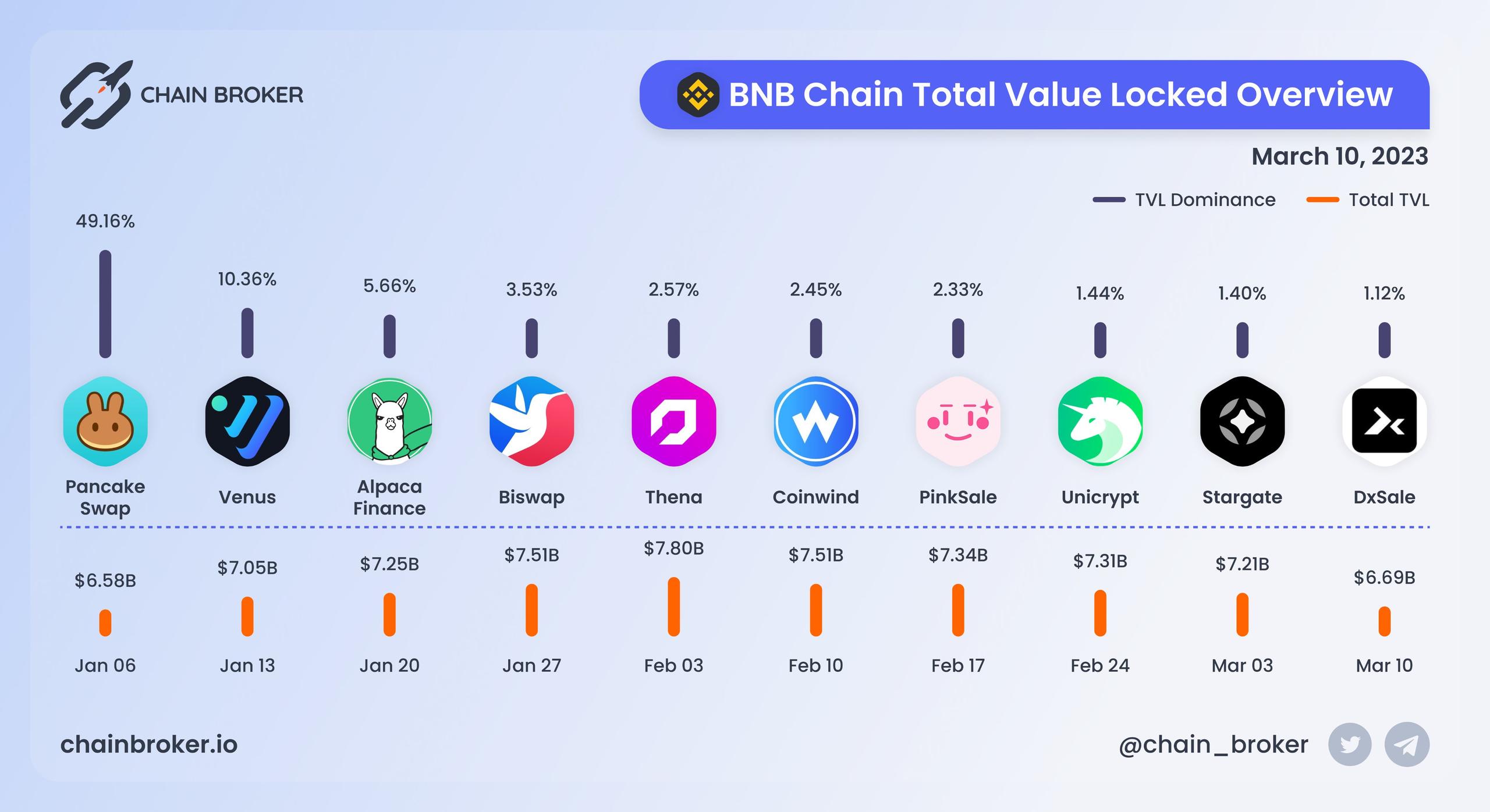 BNB Chain total value locked overview BNB Chain total value locked overview