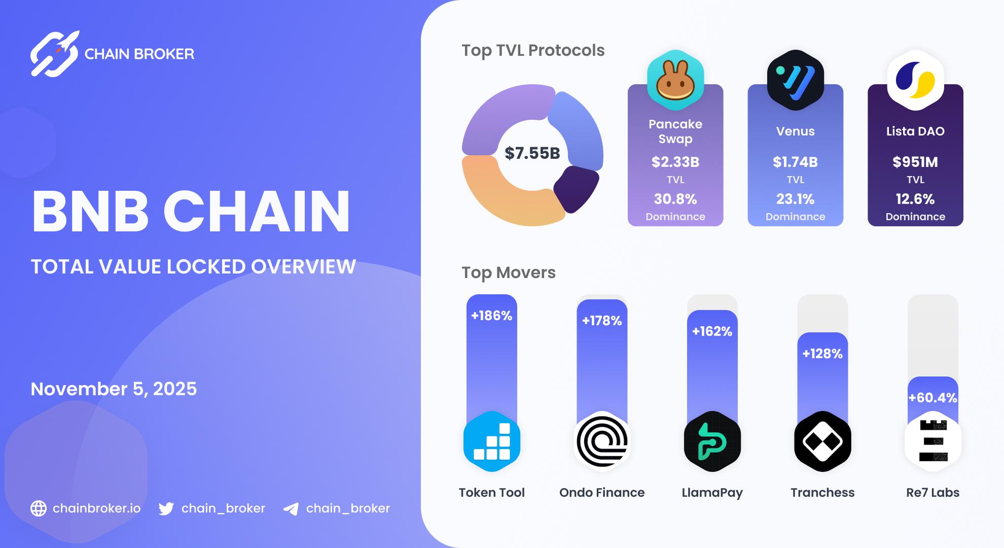 BNB Chain Total Value Locked overview BNB Chain Total Value Locked overview