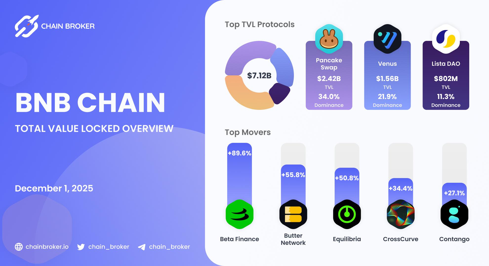 BNB Chain Total Value Locked overview BNB Chain Total Value Locked overview