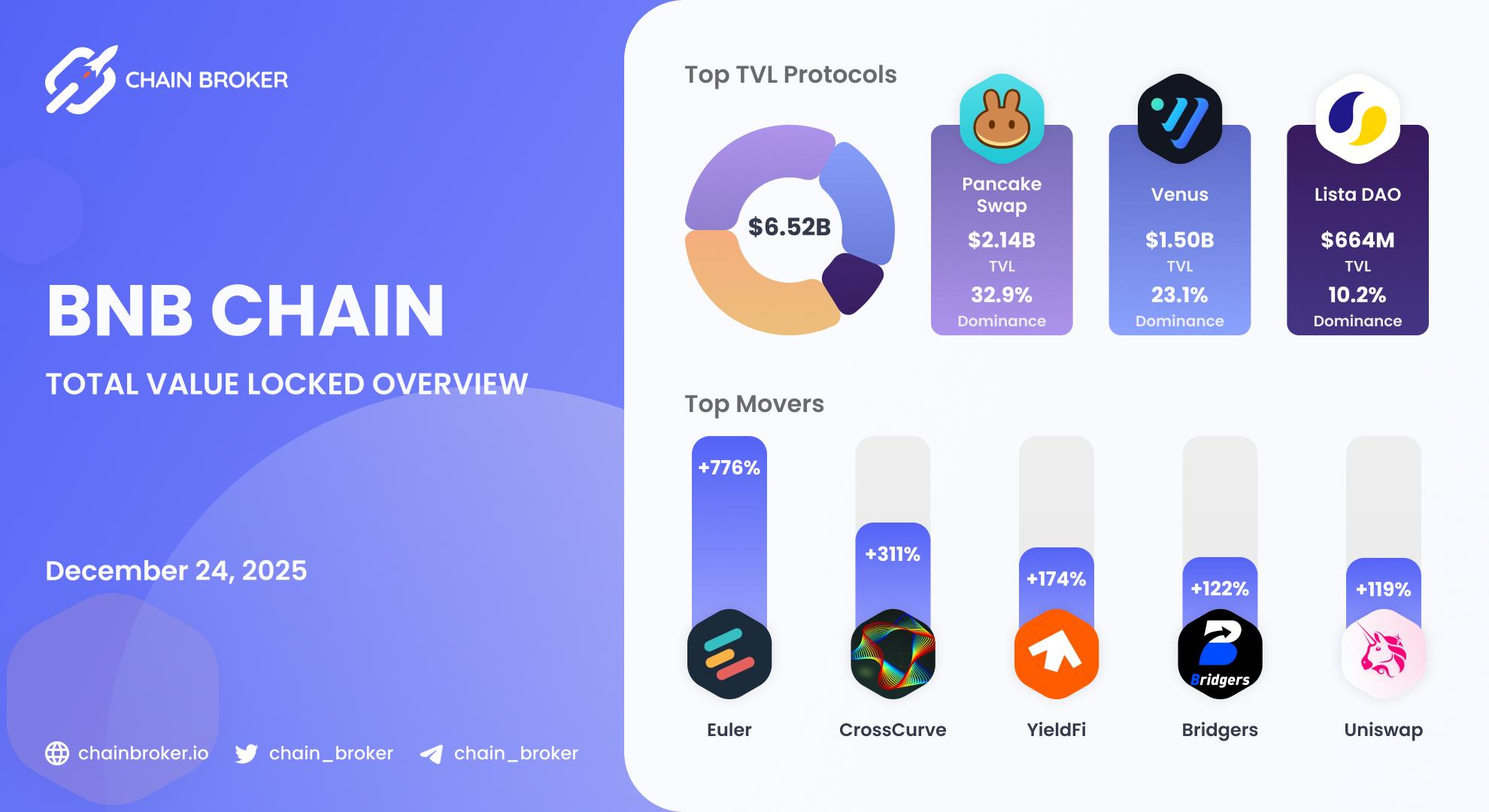 BNB Chain Total Value Locked overview BNB Chain Total Value Locked overview