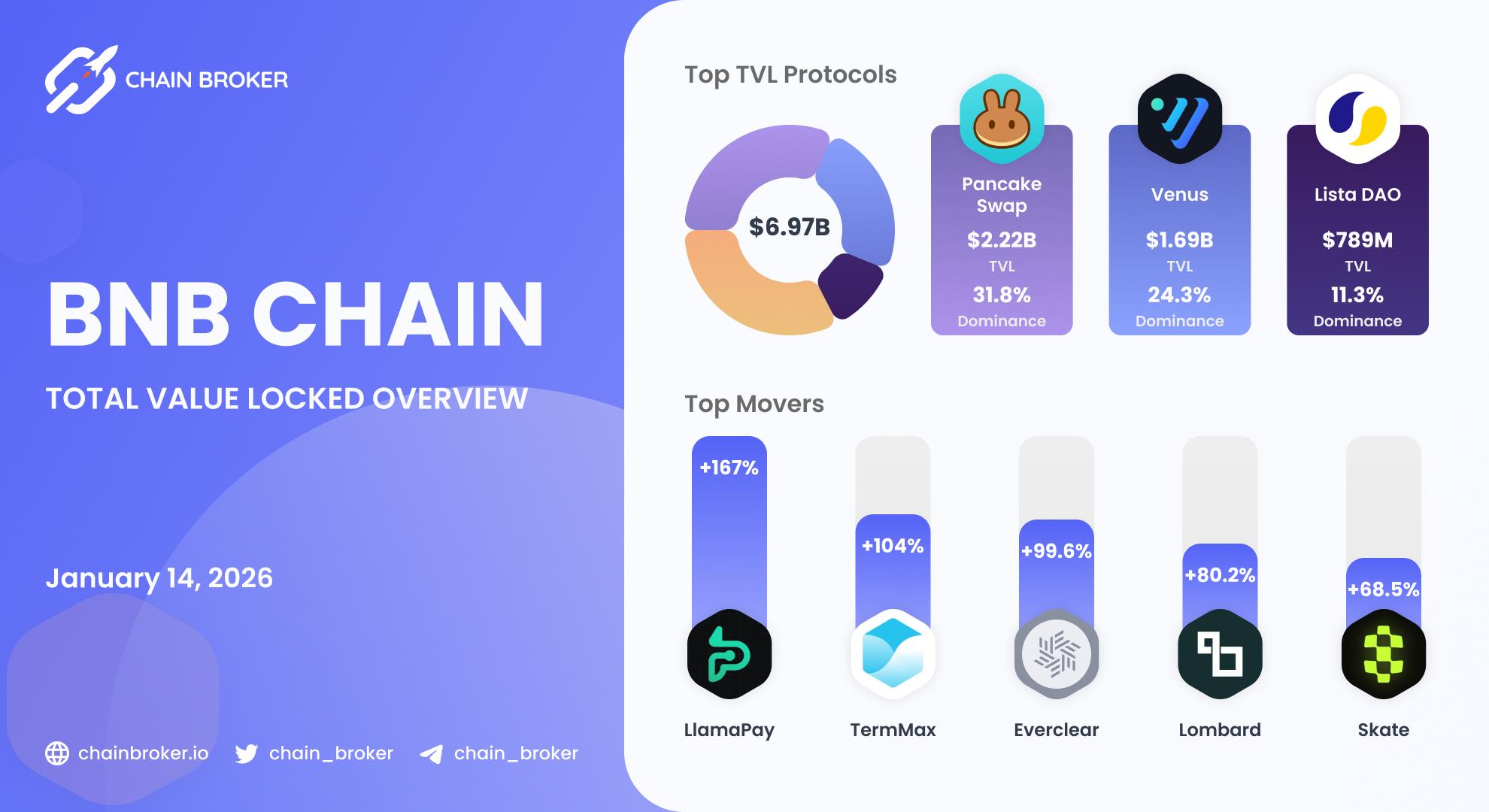 BNB Chain Total Value Locked overview BNB Chain Total Value Locked overview