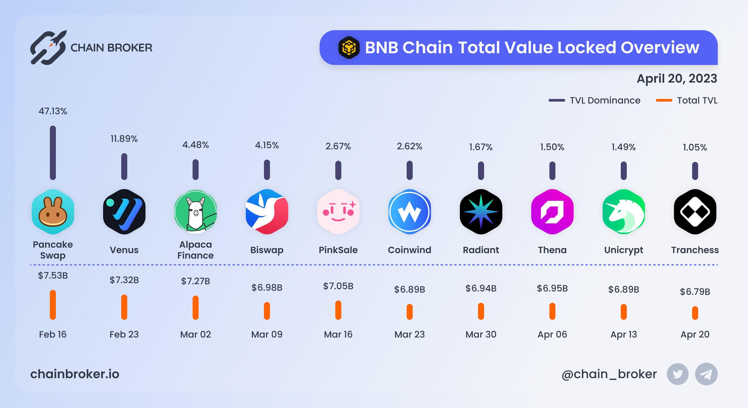 BNB Chain total value locked overview BNB Chain total value locked overview