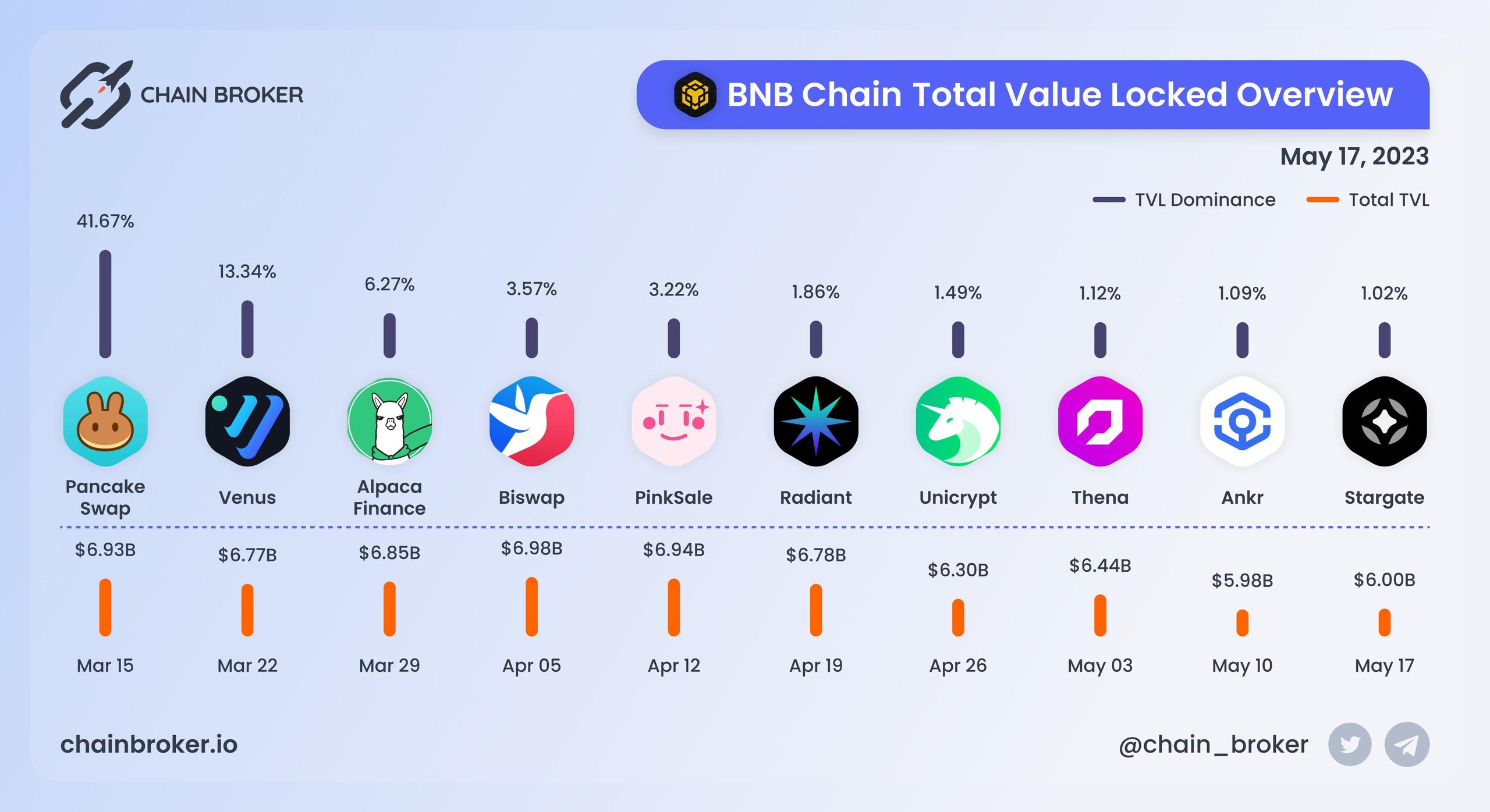 BNB Chain total value locked overview BNB Chain total value locked overview