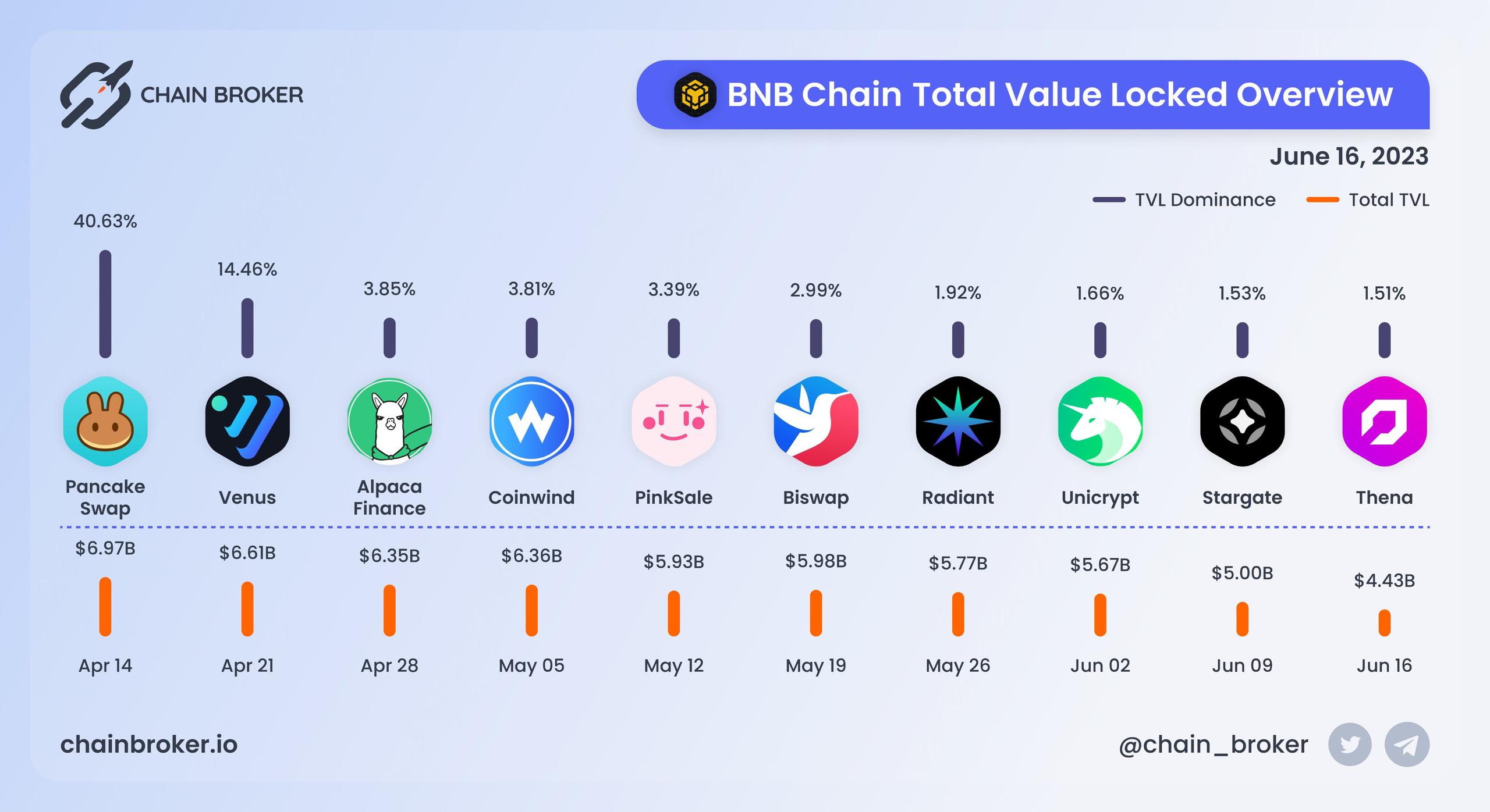 BNB Chain total value locked overview BNB Chain total value locked overview