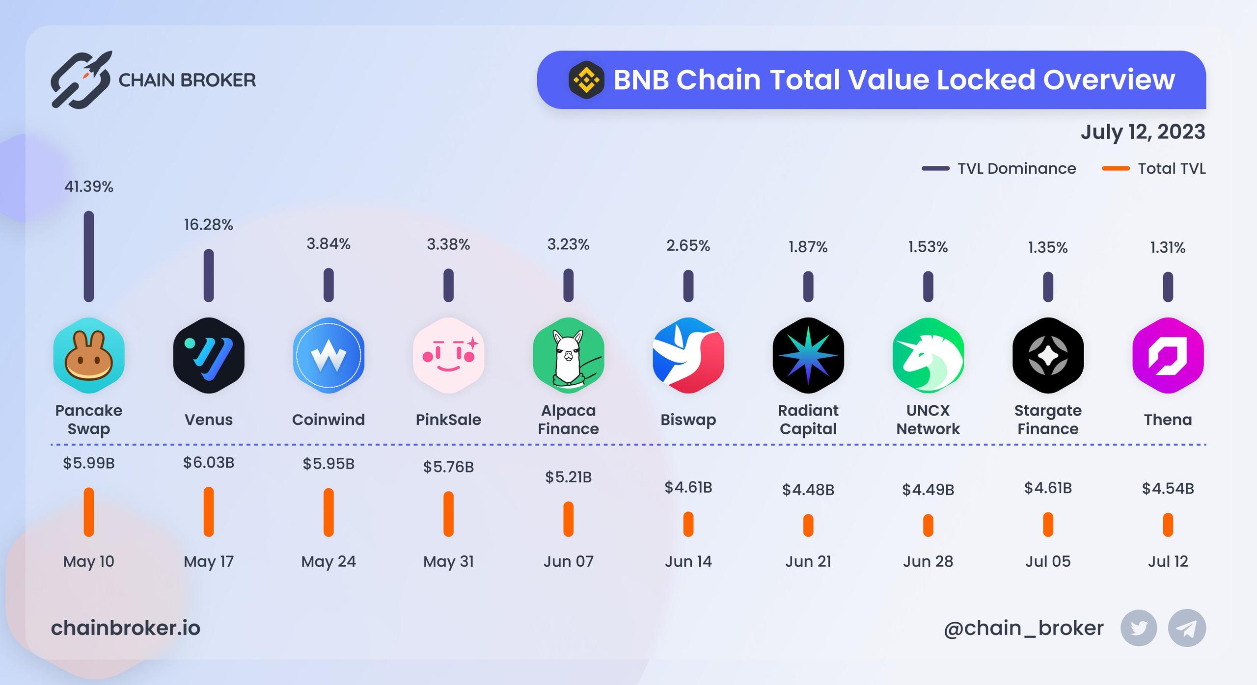 BNB Chain total value locked overview