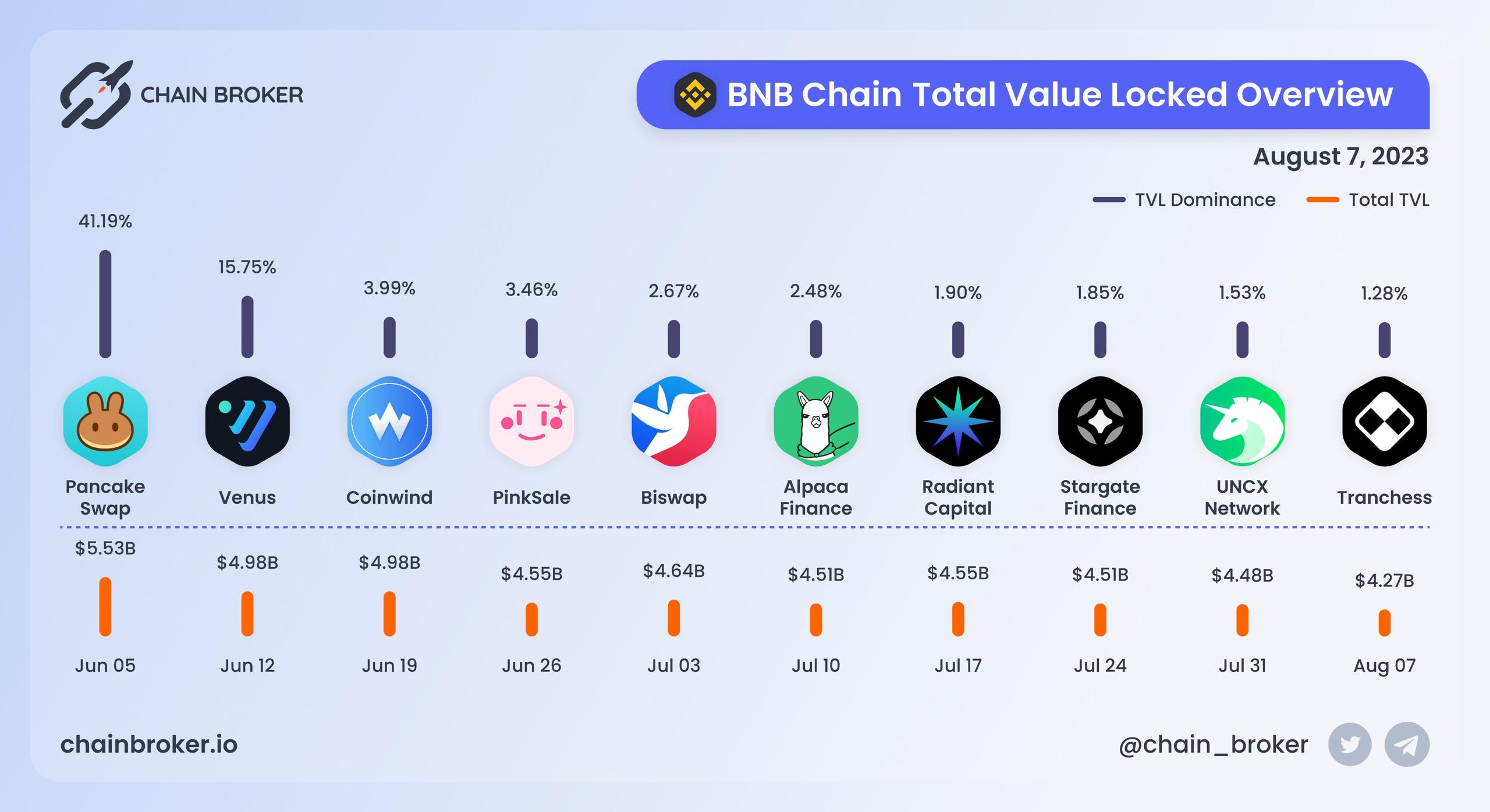BNB Chain total value locked overview BNB Chain total value locked overview