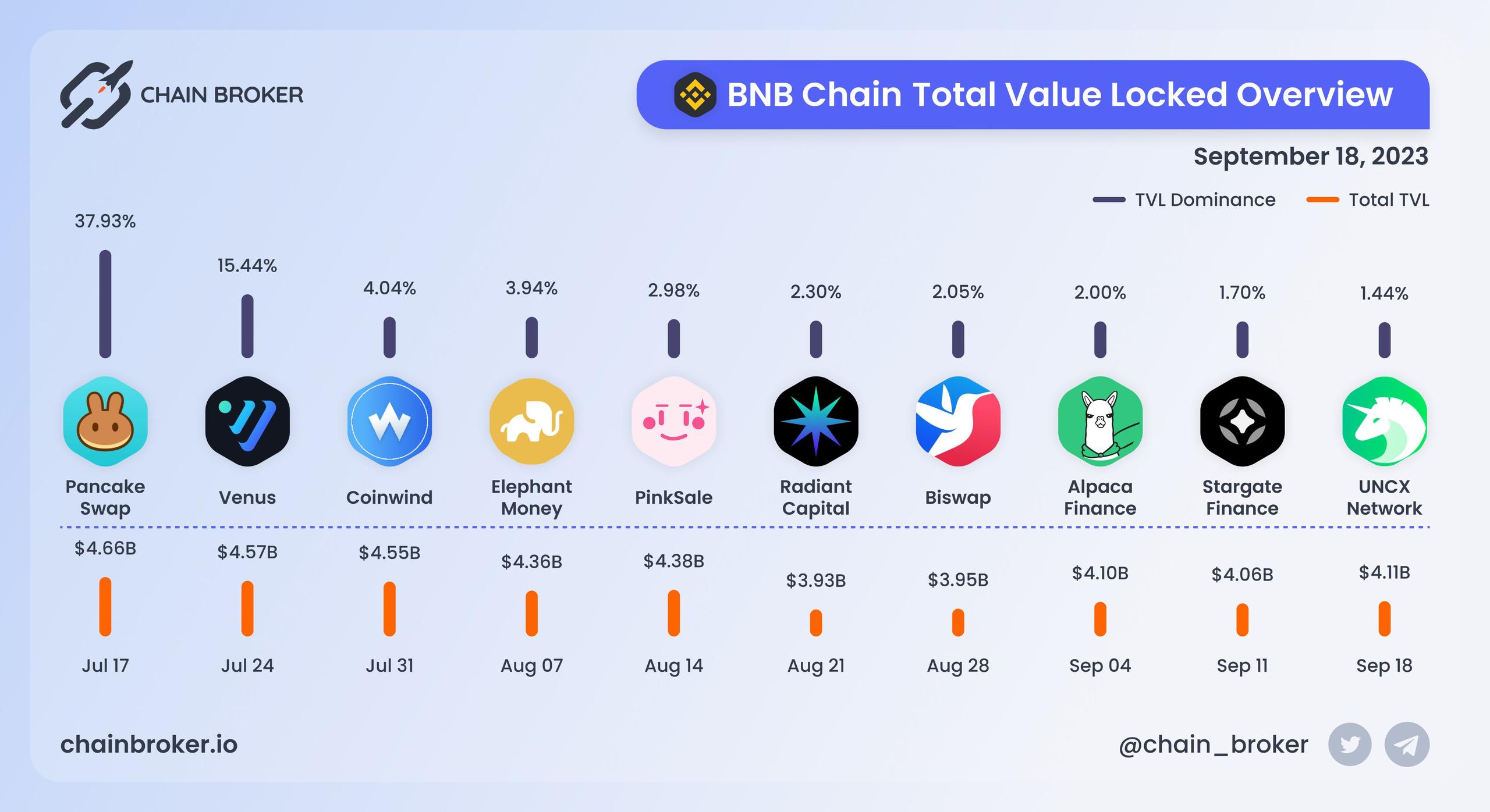 BNB Chain total value locked overview BNB Chain total value locked overview