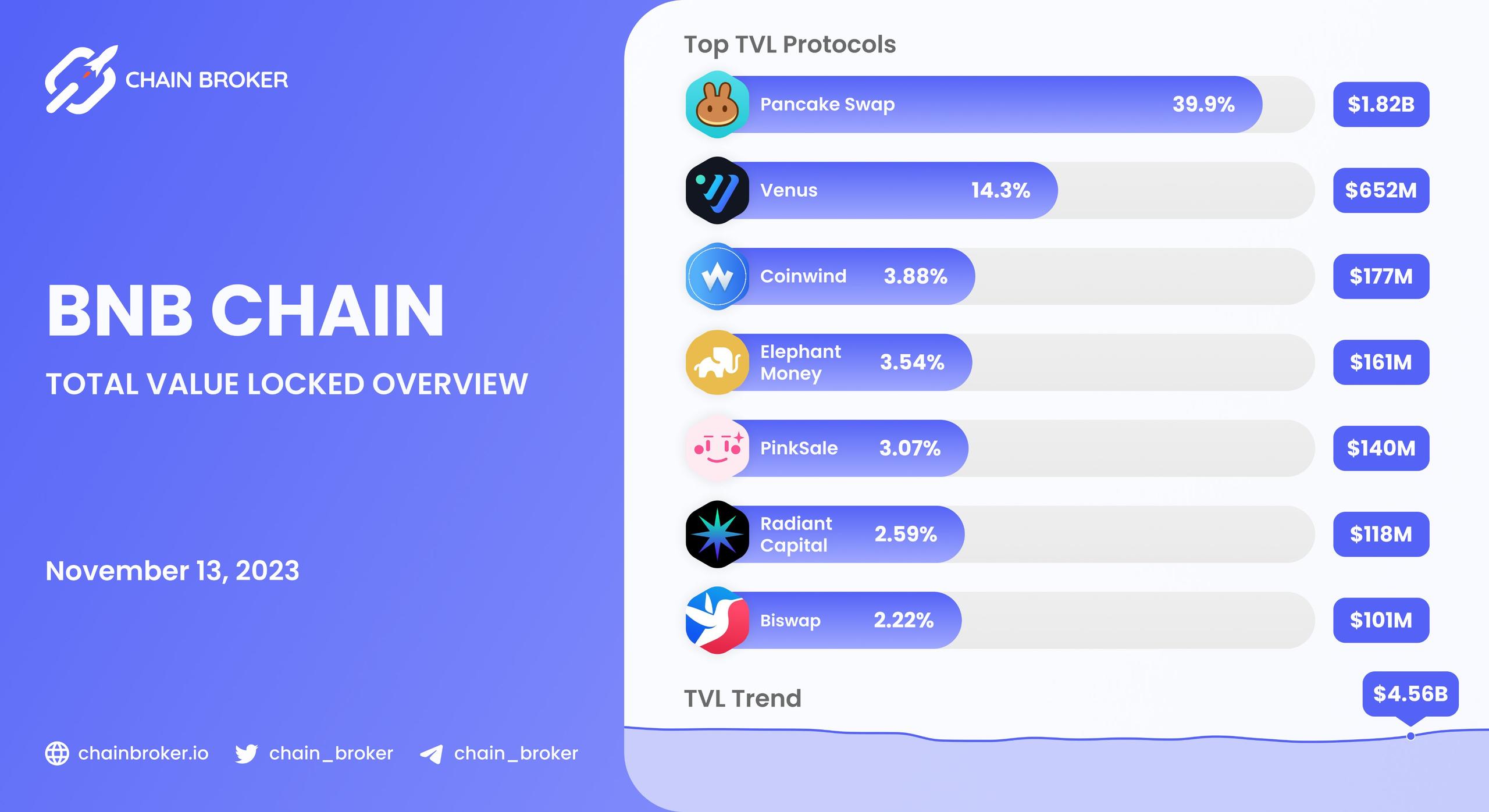 BNB Chain total value locked overview BNB Chain total value locked overview