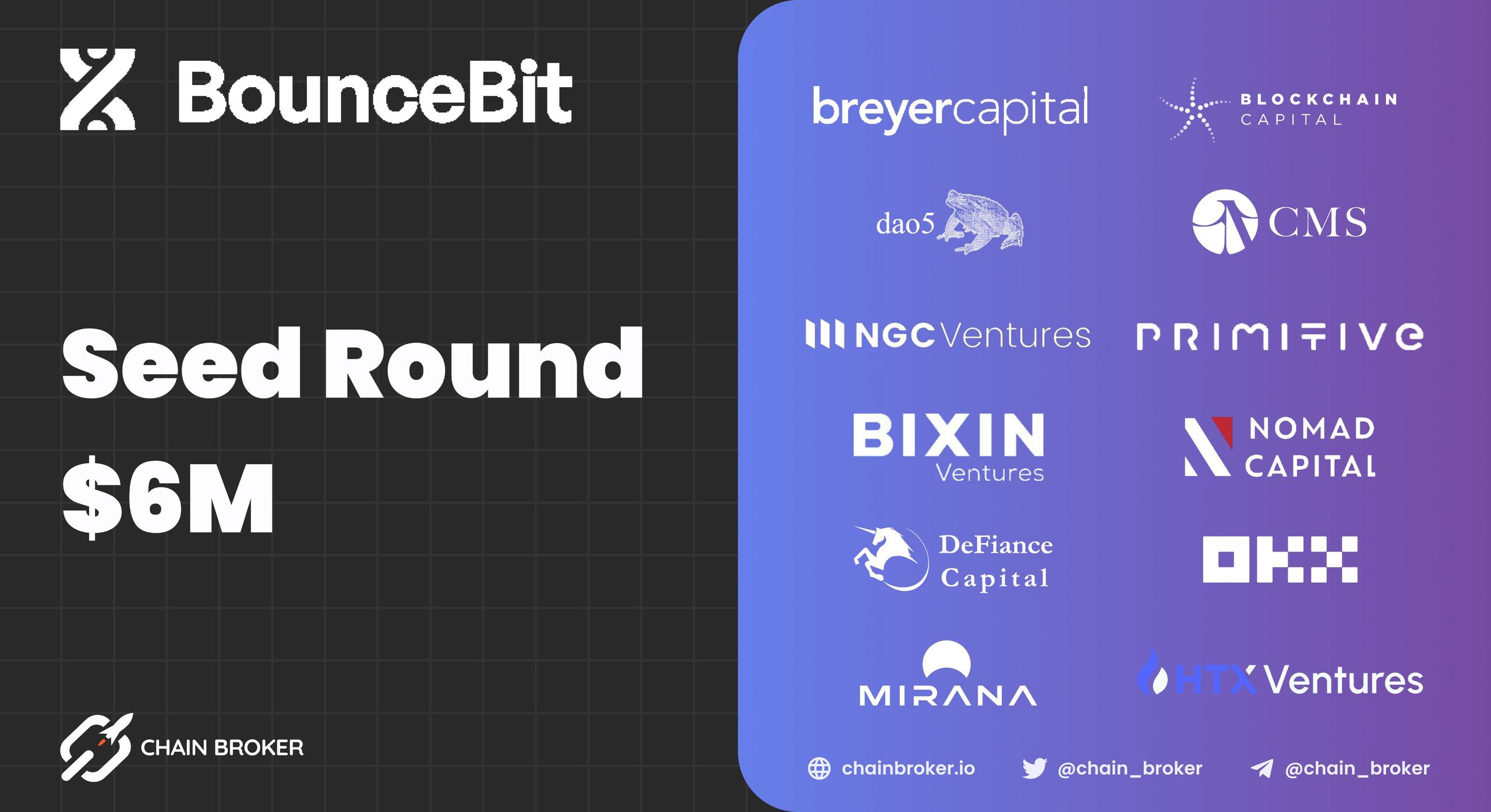 BounceBit raises $6M in Seed Funding Round BounceBit raises $6M in Seed Funding Round