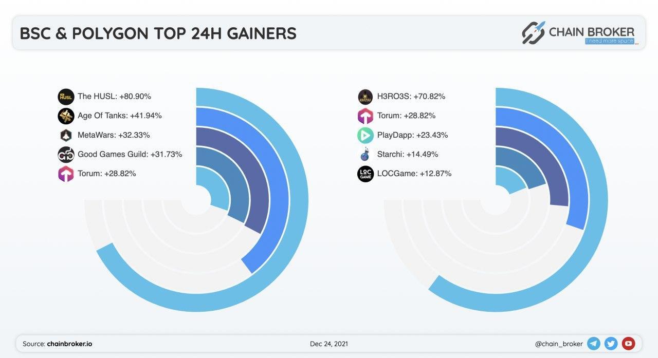 BSC & Polygon Top 24H Gainers