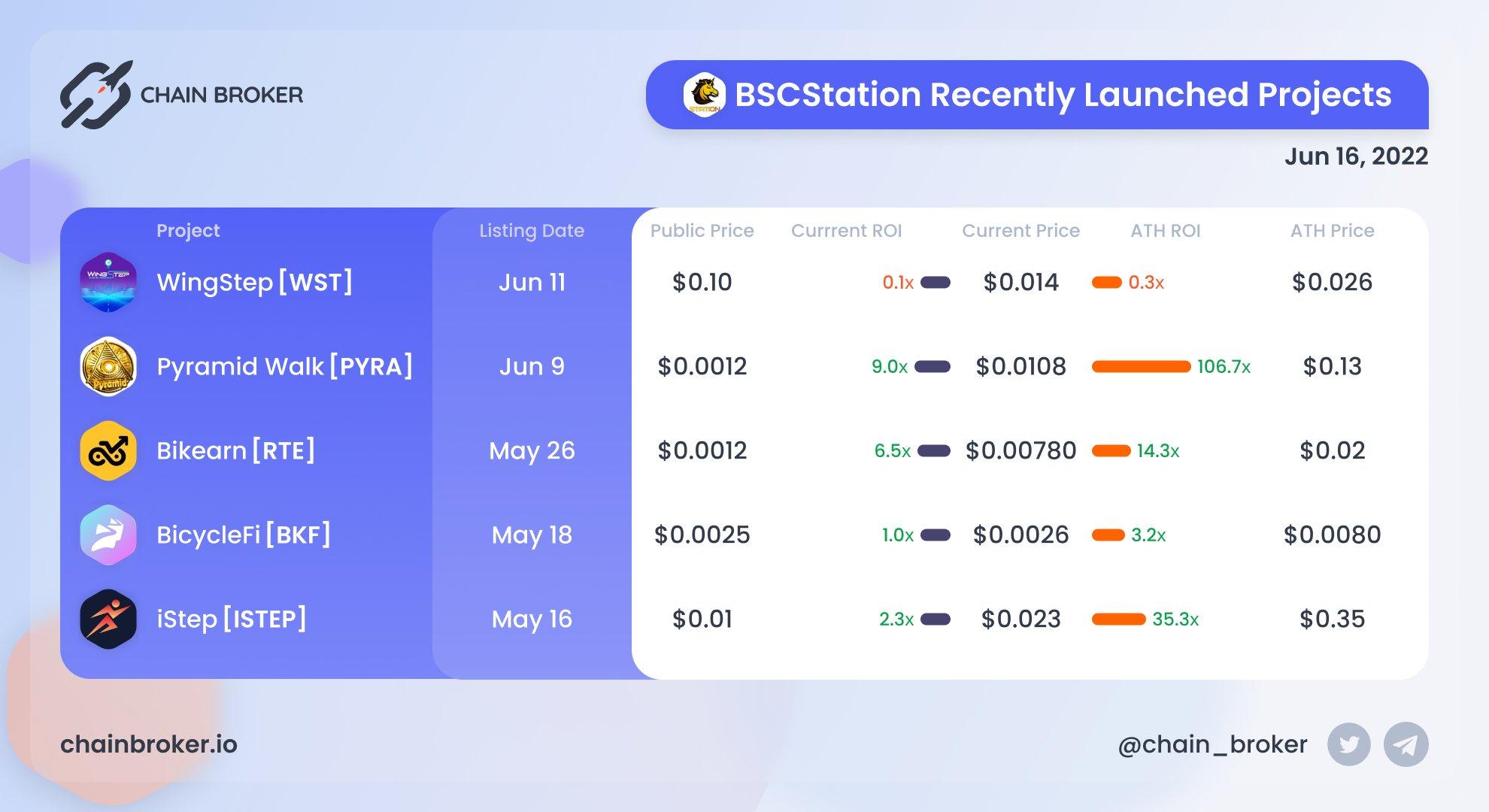 BSCStation recently launched projects BSCStation recently launched projects