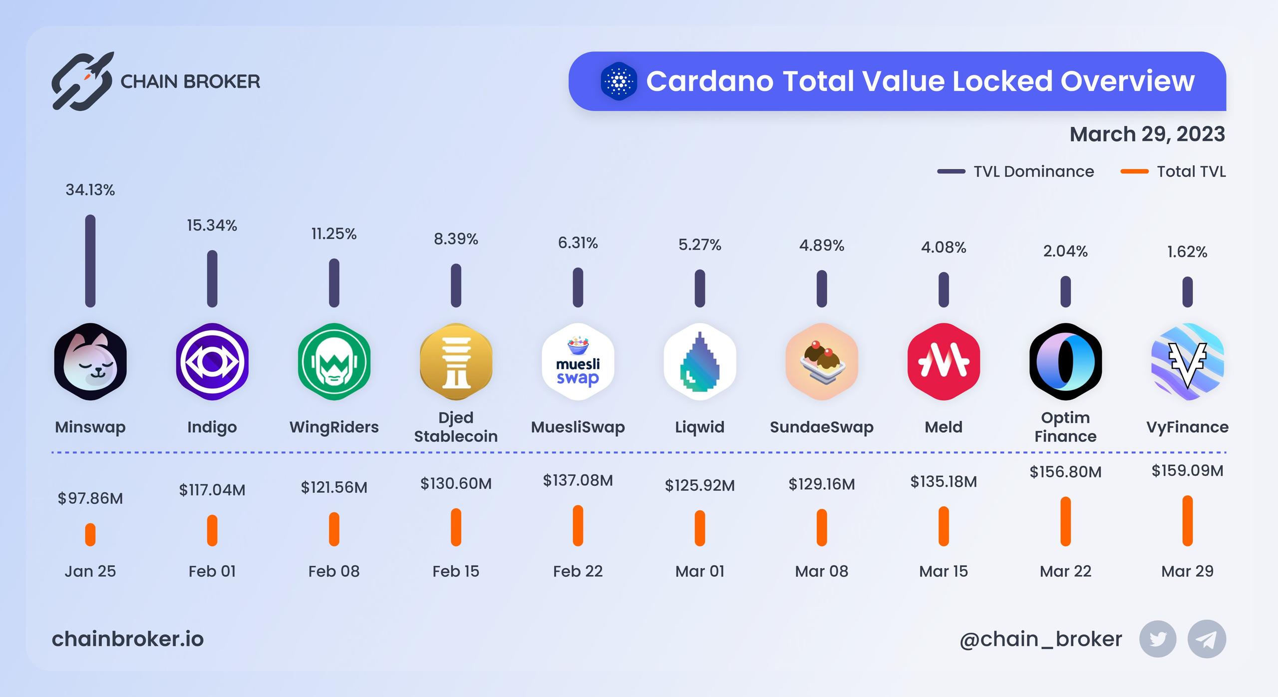 Cardano total value locked overview Cardano total value locked overview