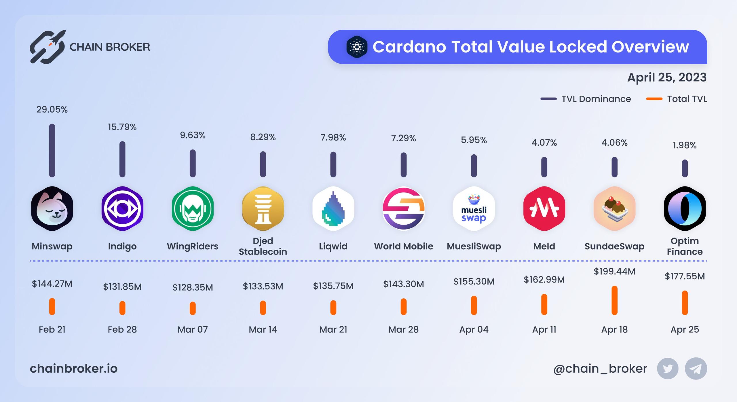 Cardano total value locked overview Cardano total value locked overview