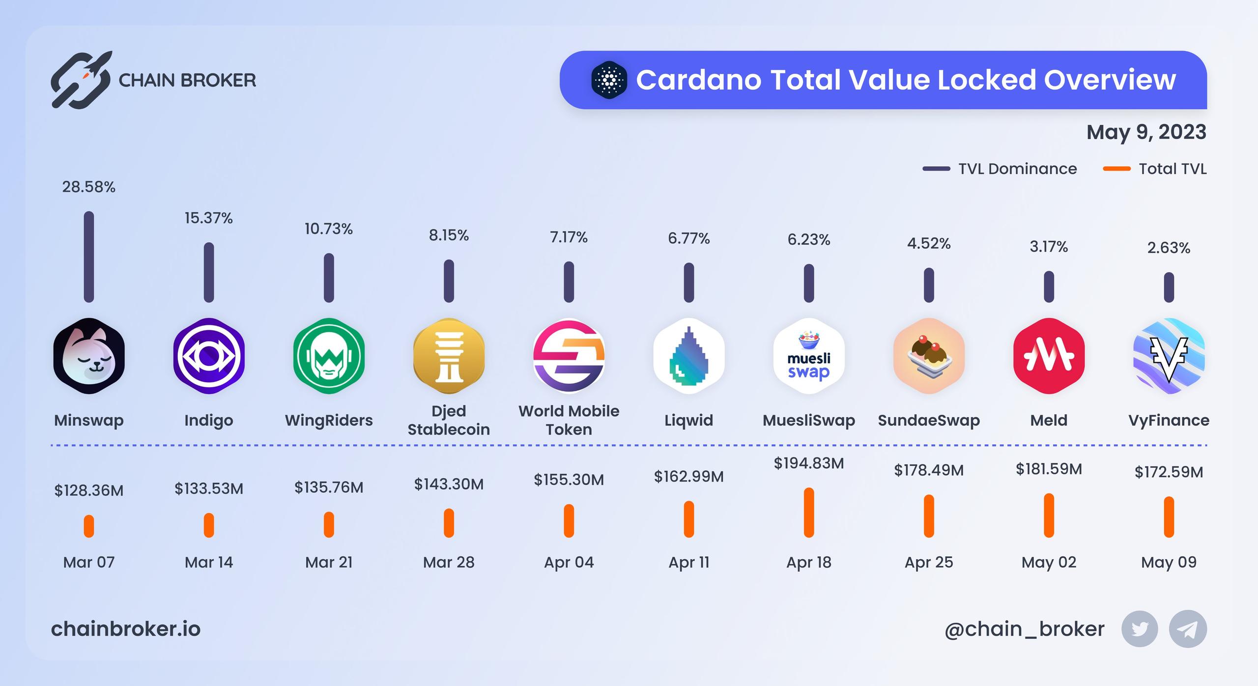 Cardano total value locked overview