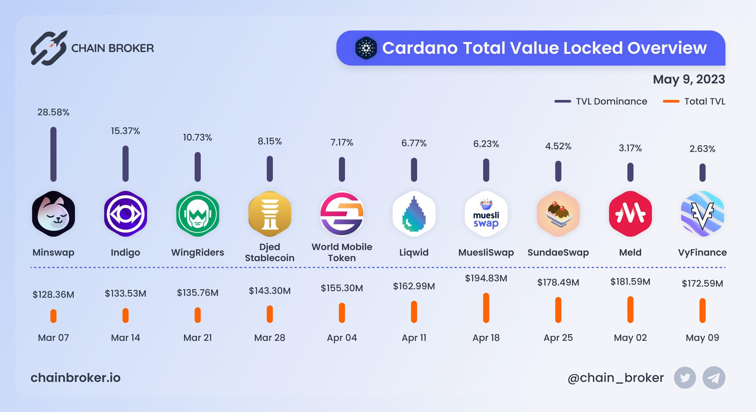 Cardano total value locked overview Cardano total value locked overview