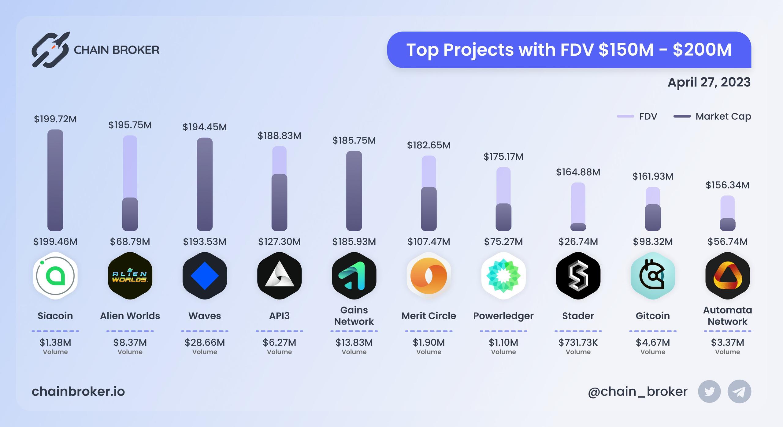 Top projects with FDV $150M - $200M Top projects with FDV $150M - $200M