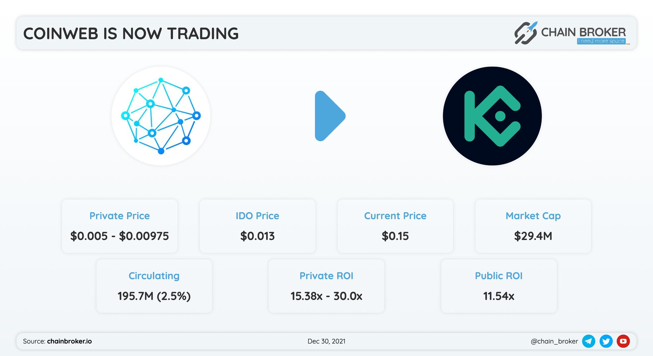 Coinweb performance after listing on Kucoin