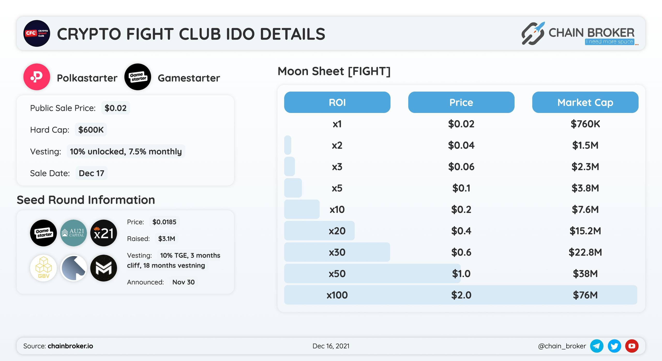 Crypto Fight Club IGO will be on Polkastarter and Gamestarter
