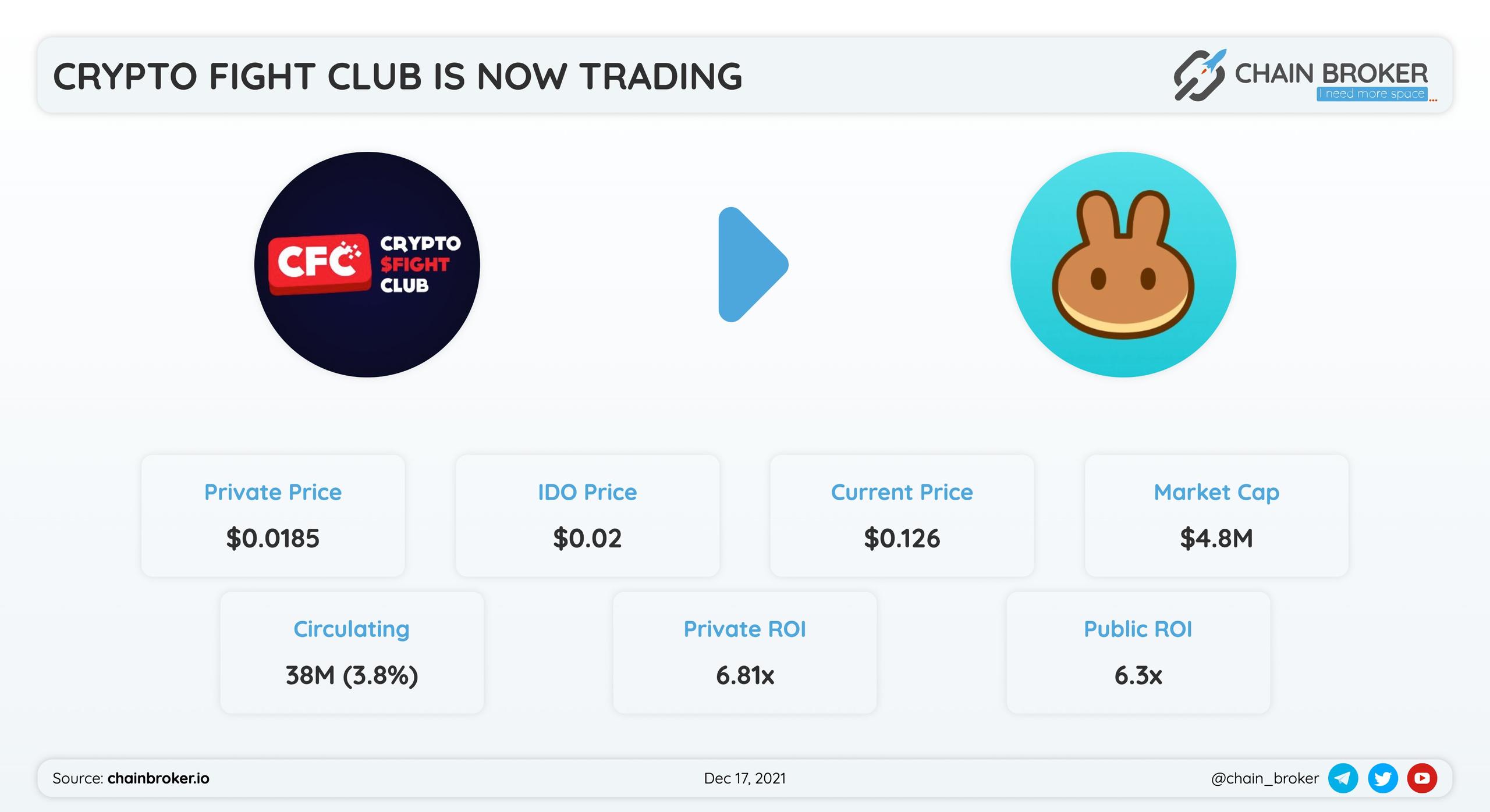 Crypto Fight Club has been listed on PancakeSwap ! Crypto Fight Club has been listed on PancakeSwap !