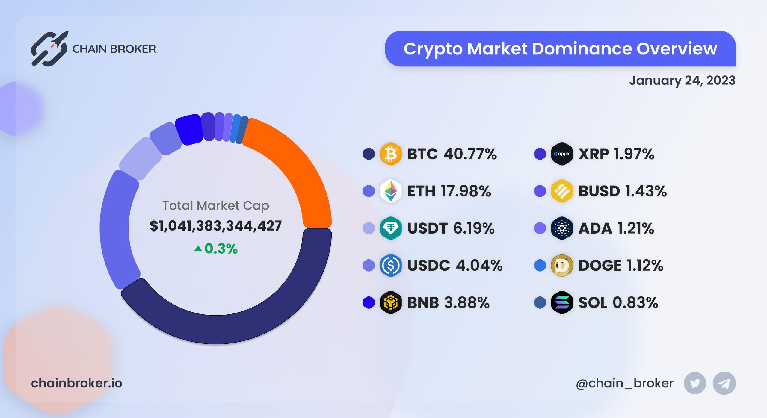 Crypto market dominance