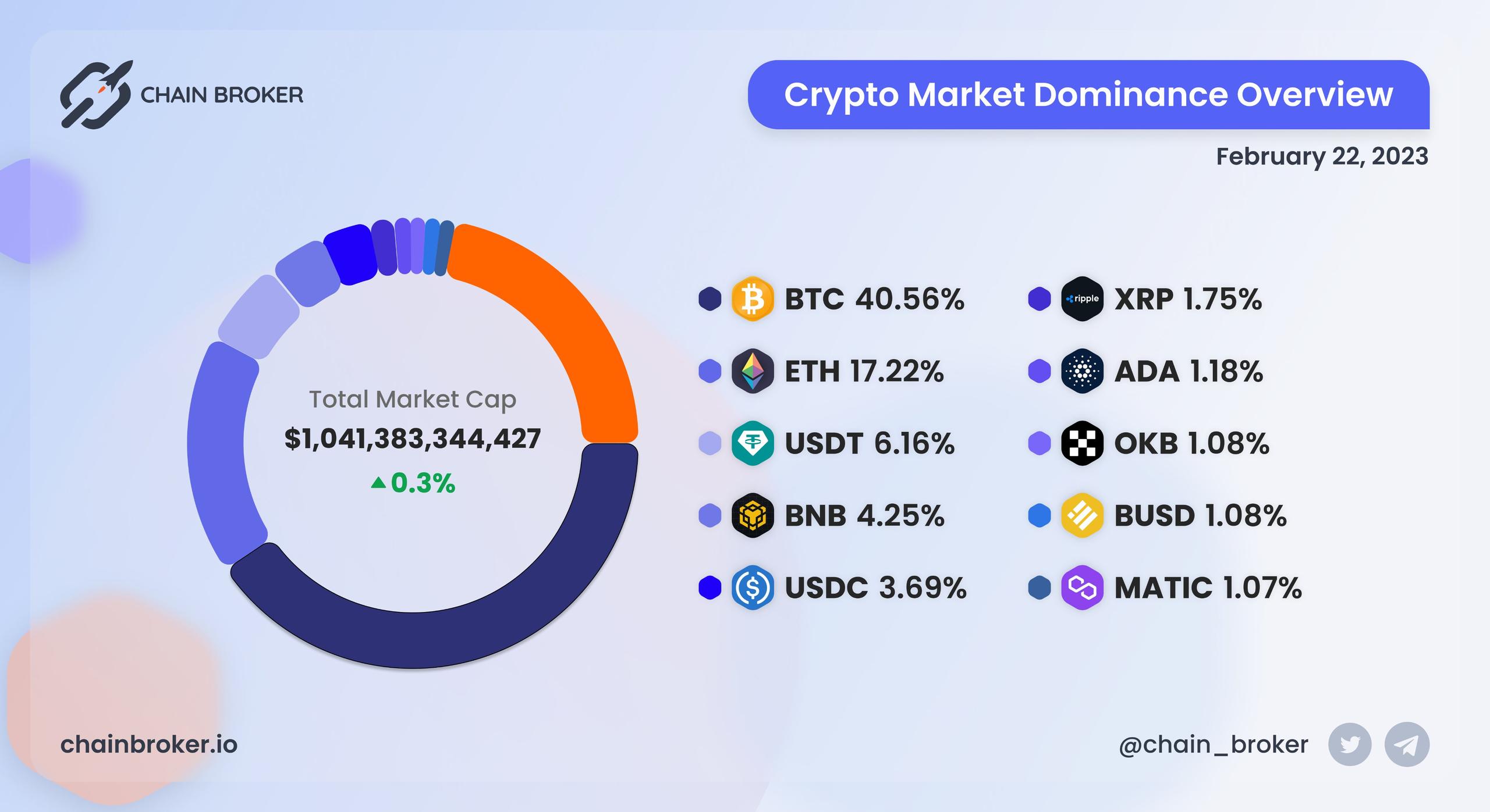 Crypto market dominance