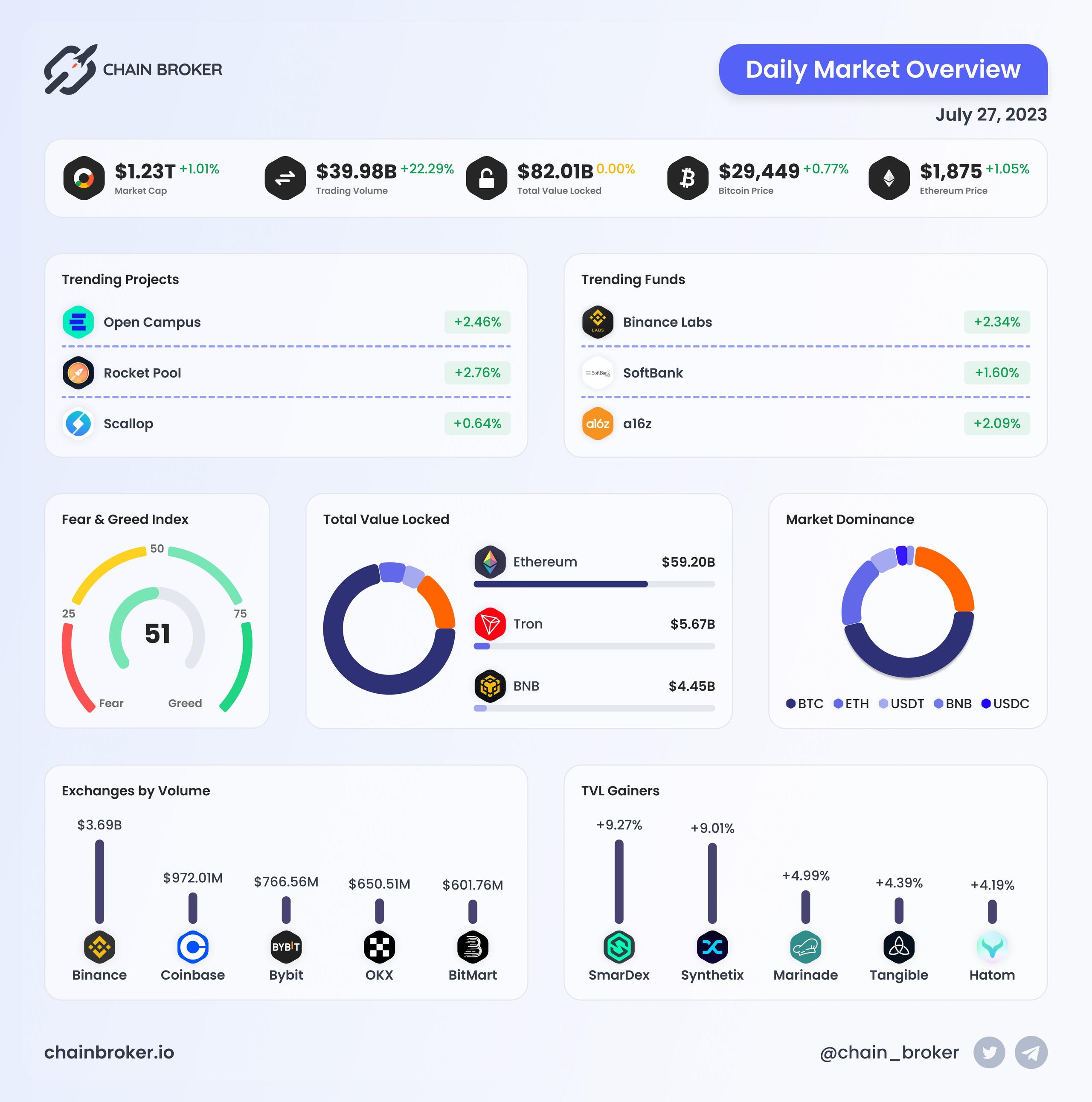 Daily Market Overview Daily Market Overview