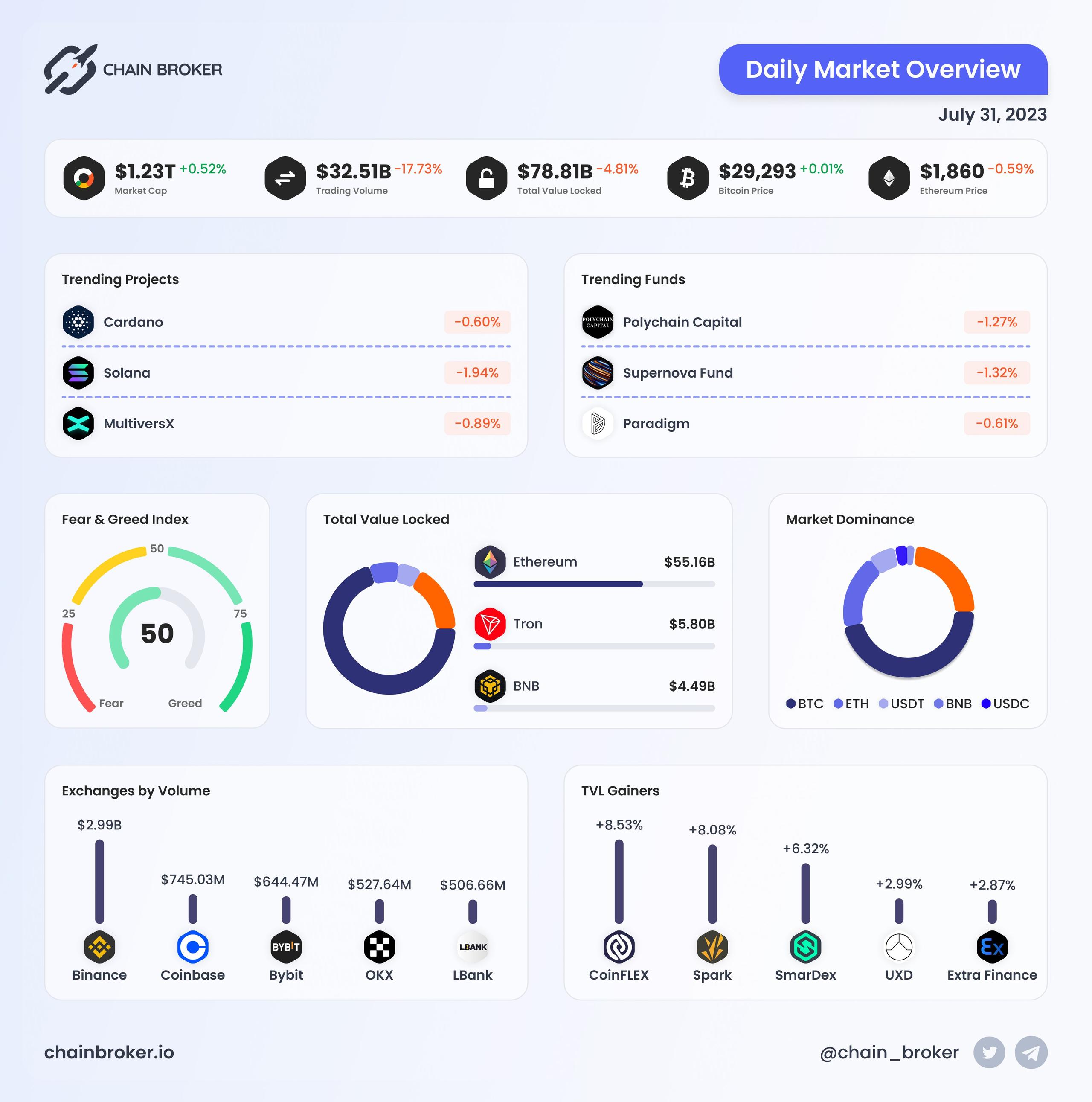 Daily Market Overview Daily Market Overview