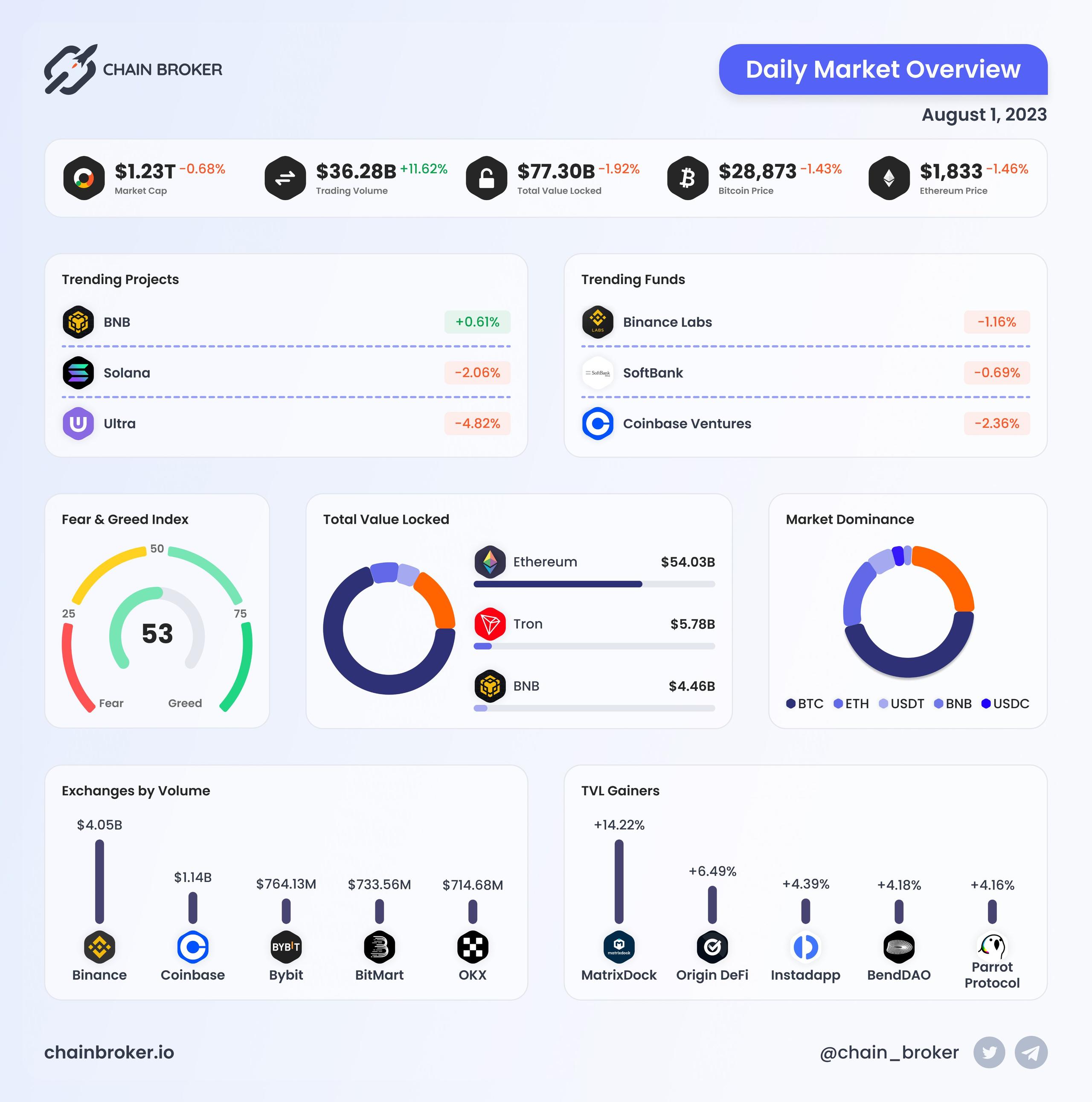 Daily Market Overview Daily Market Overview