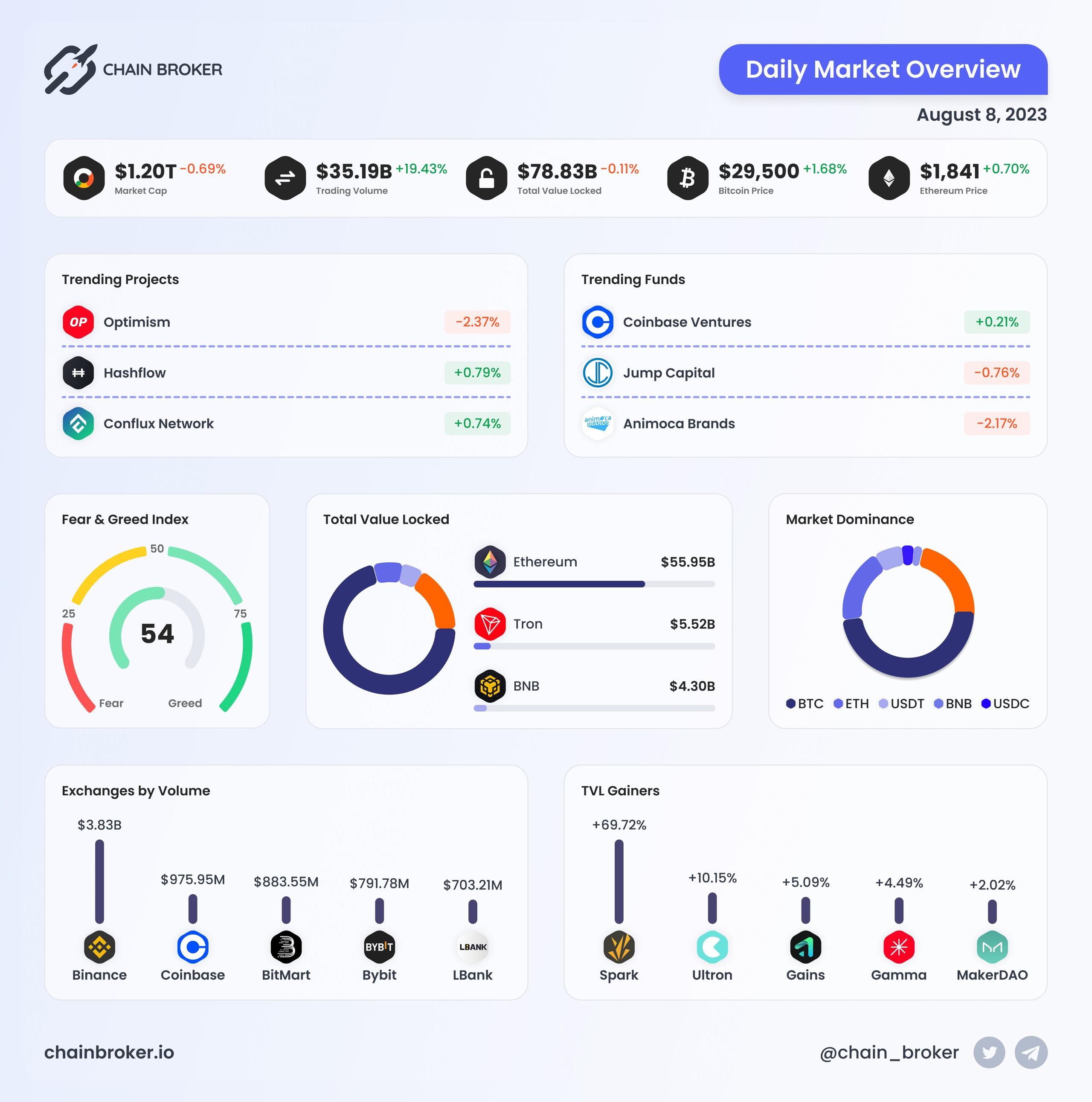 Daily Market Overview Daily Market Overview