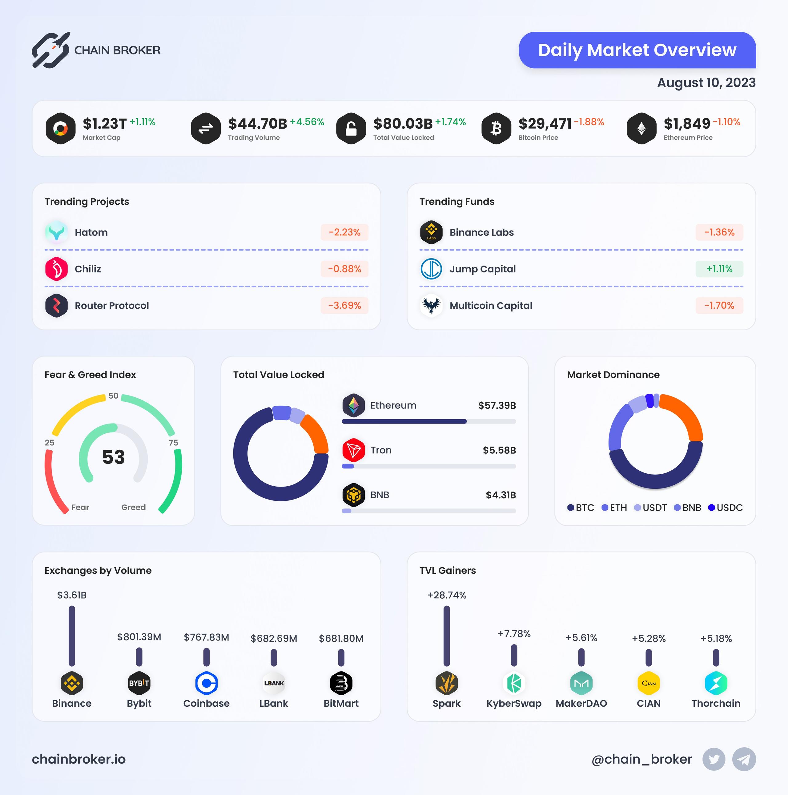 Daily Market Overview Daily Market Overview
