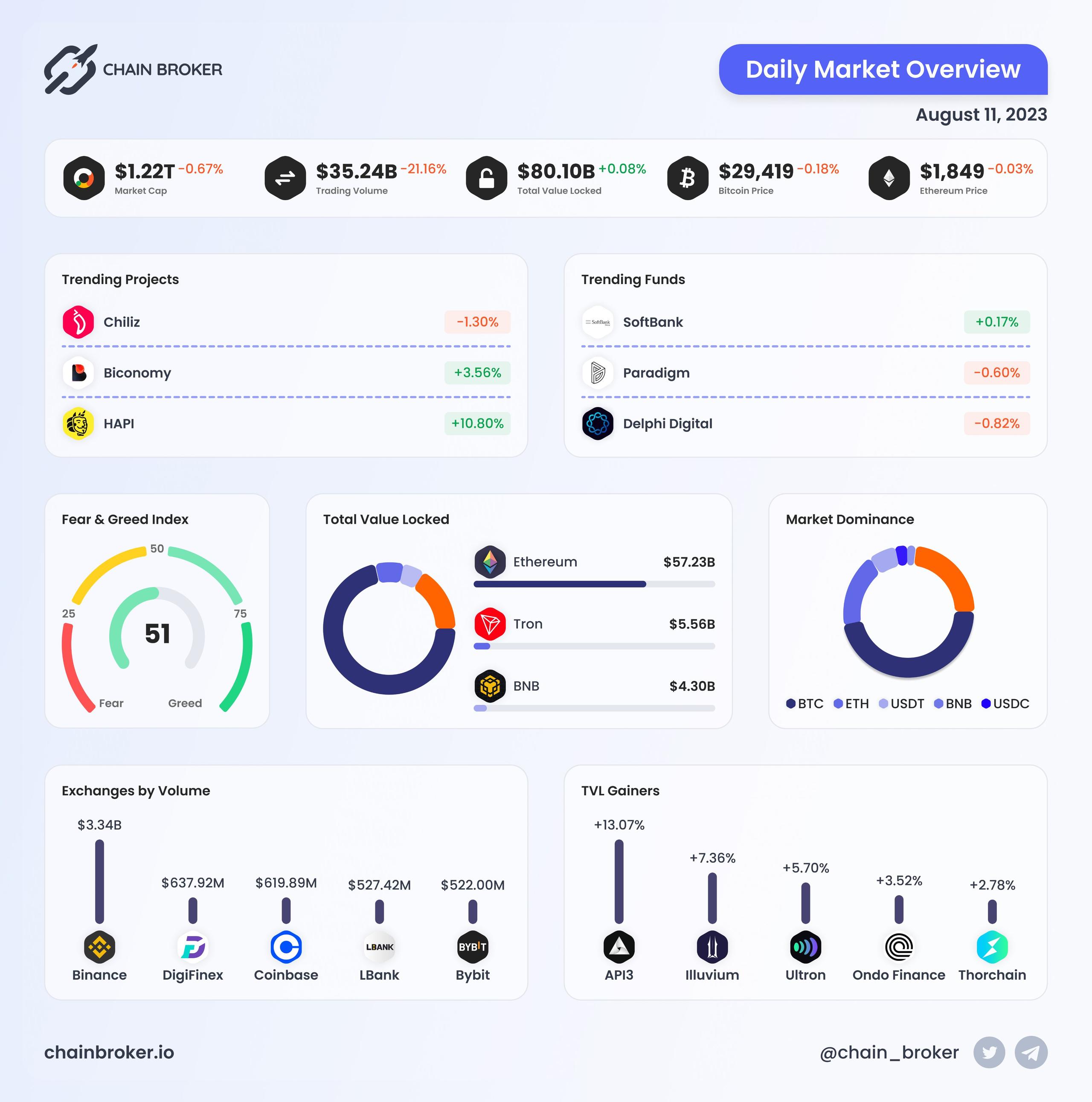 Daily Market Overview Daily Market Overview