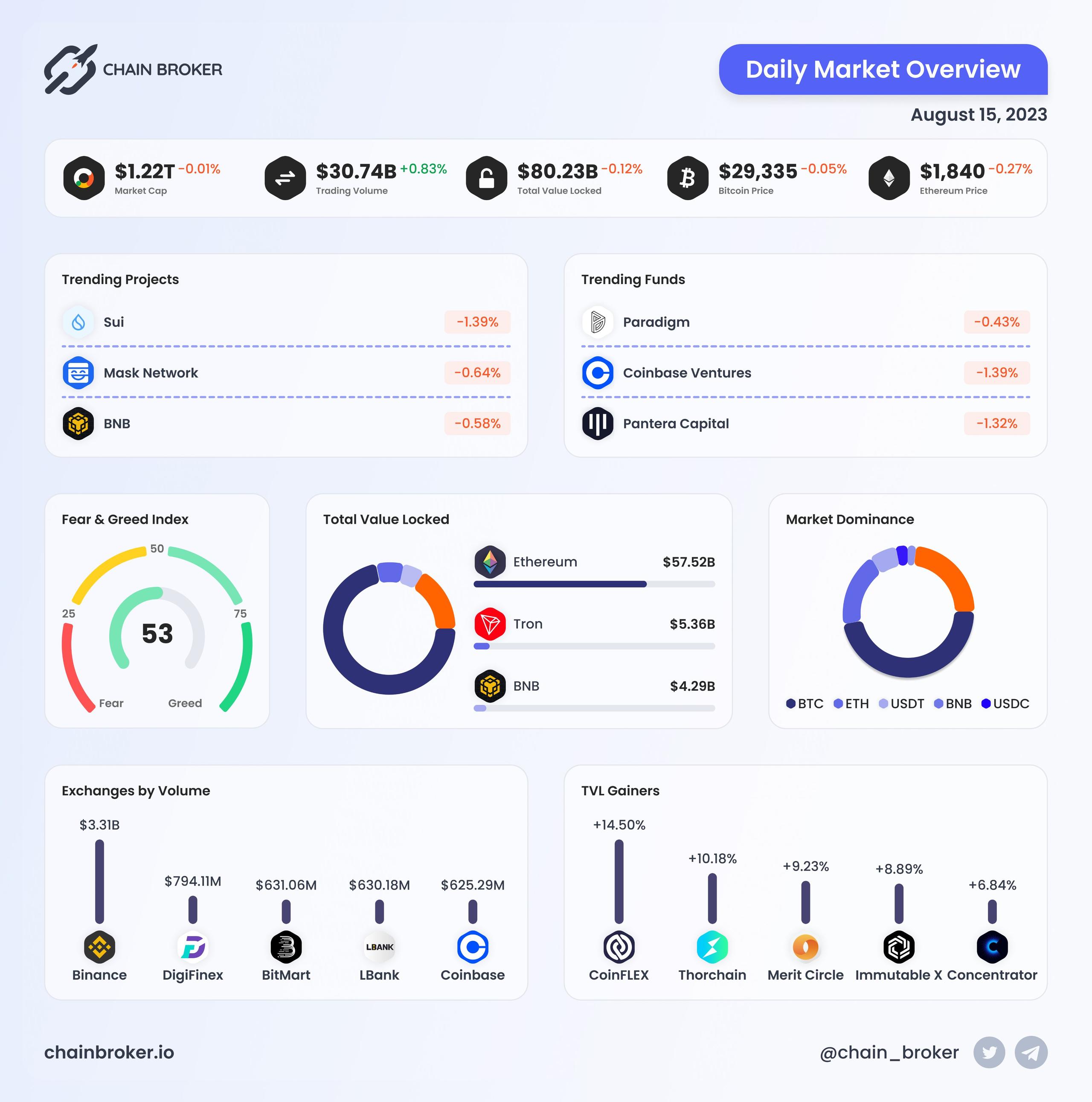 Daily Market Overview Daily Market Overview