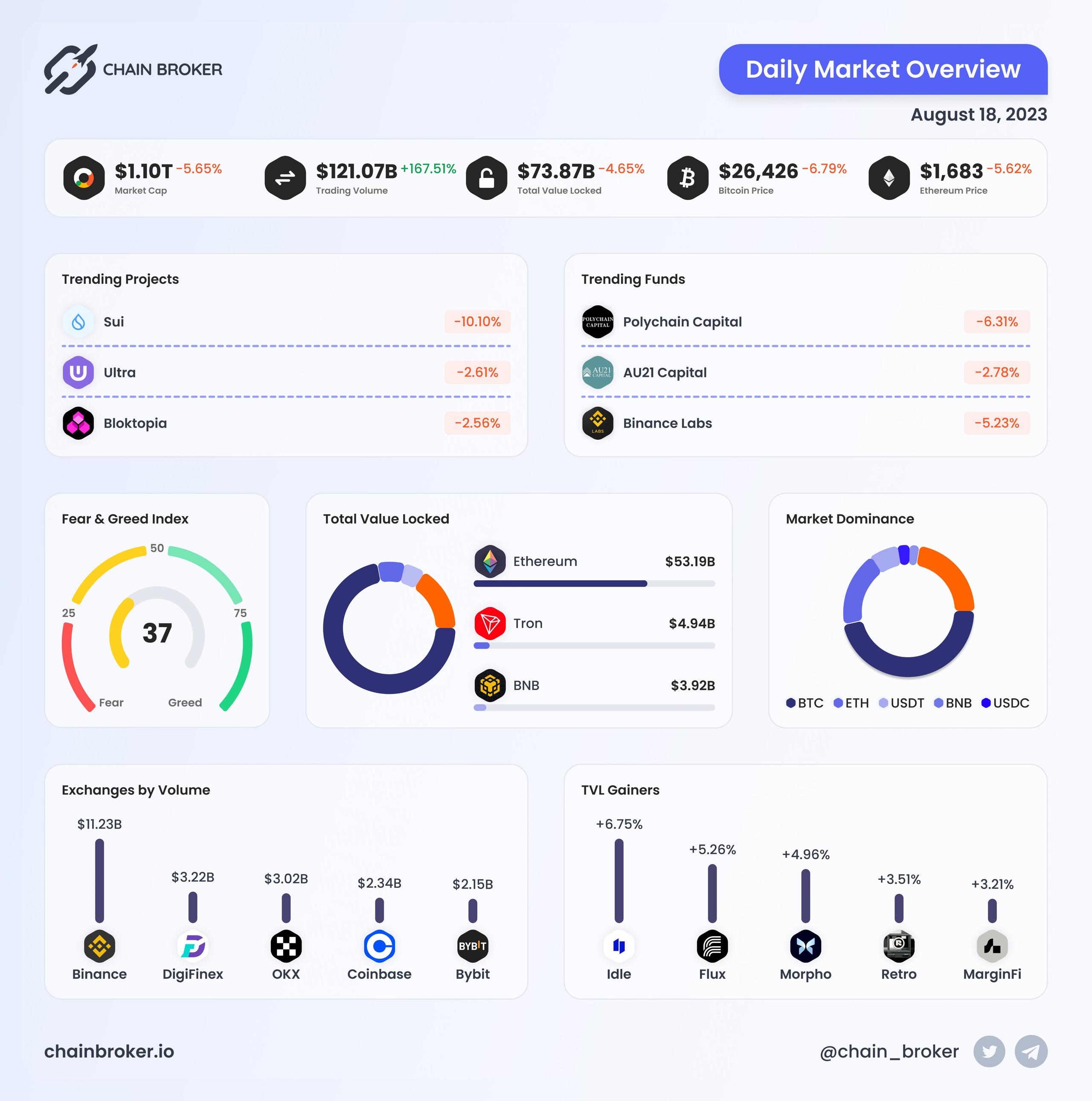 Daily Market Overview Daily Market Overview