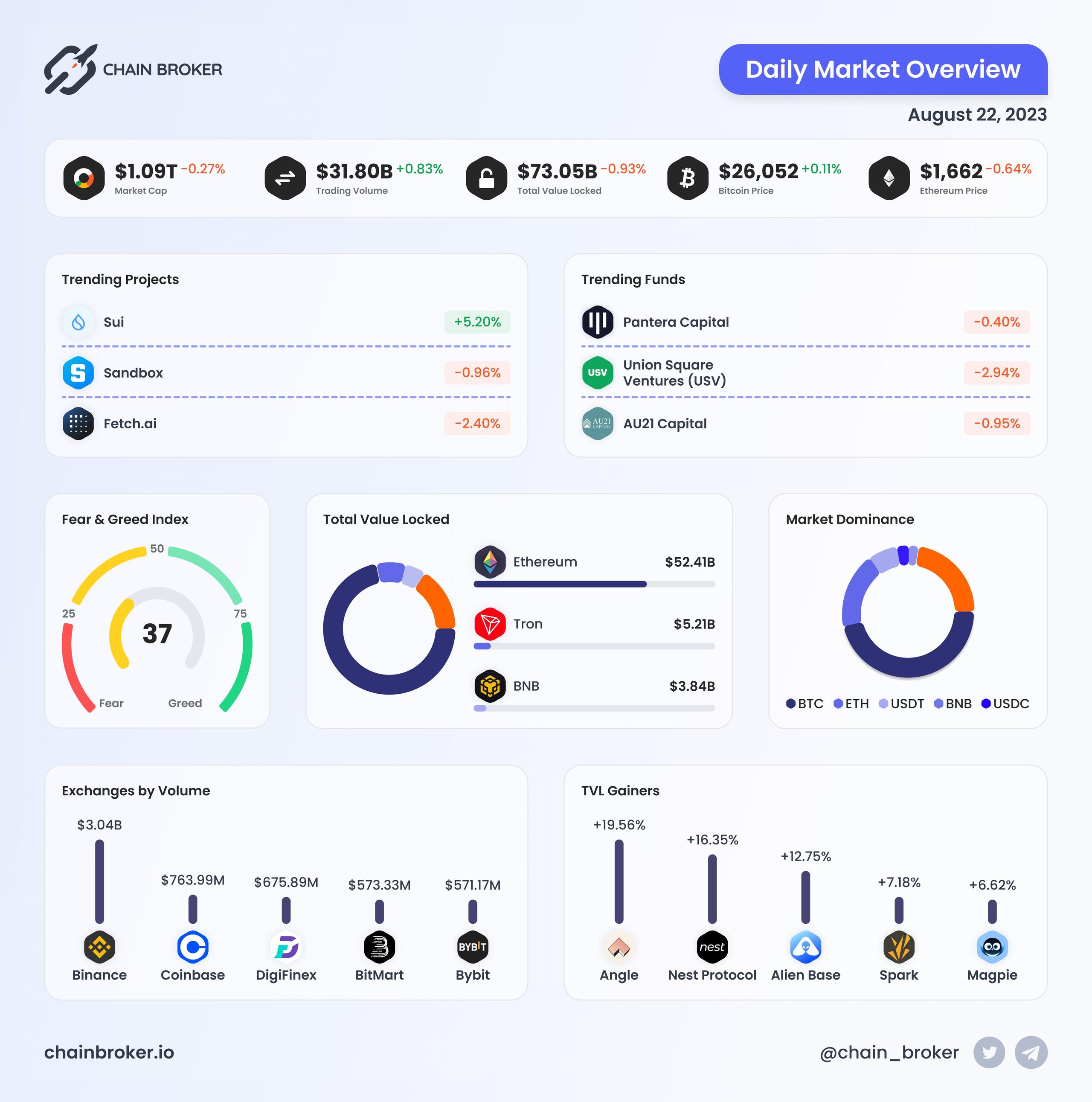 Daily Market Overview Daily Market Overview