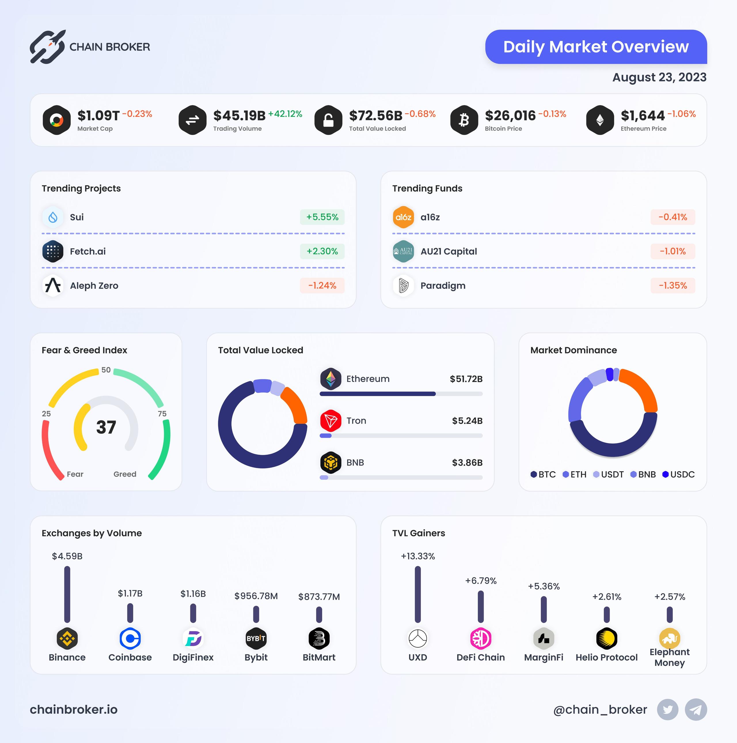 Daily Market Overview Daily Market Overview