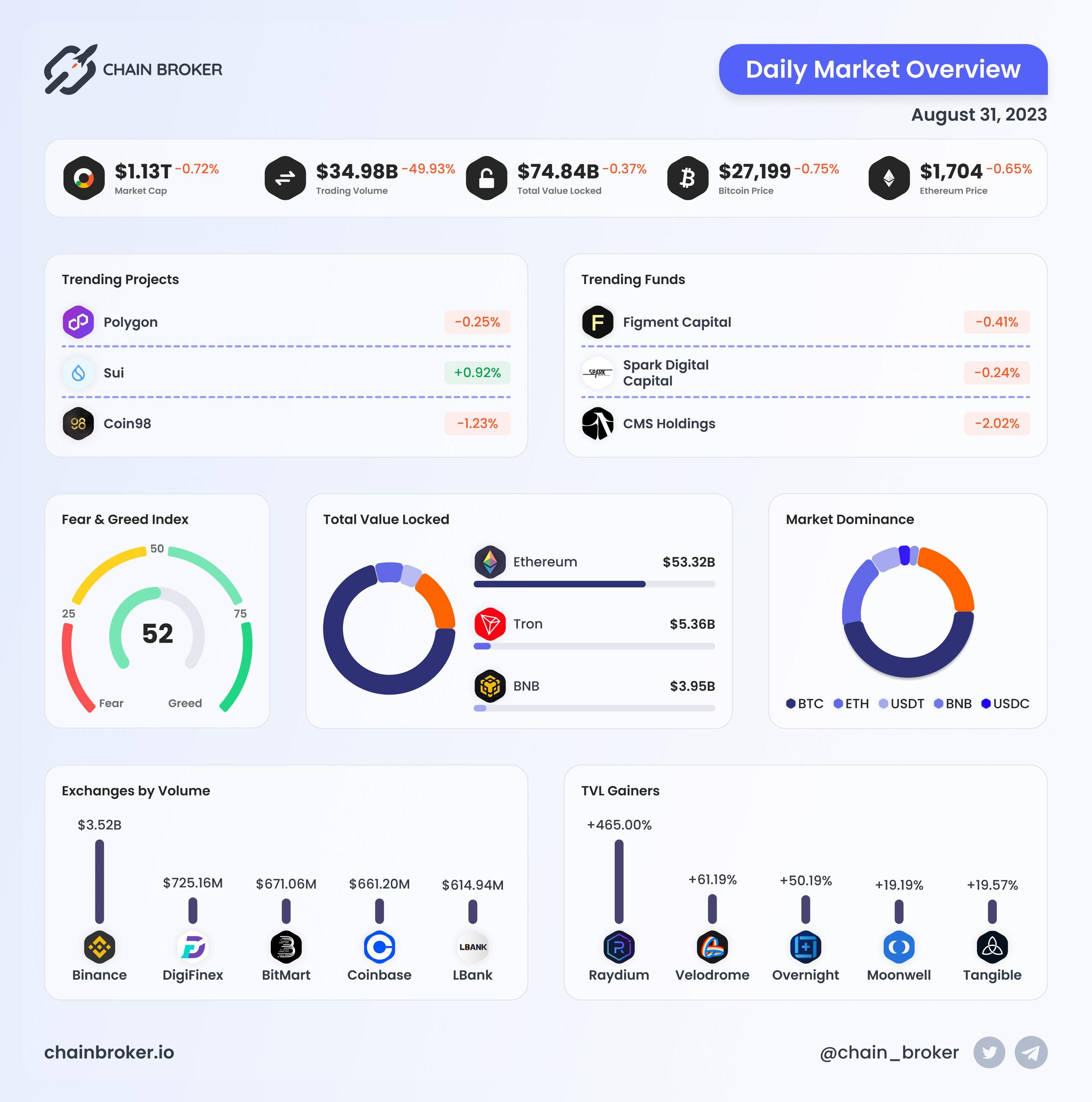 Daily Market Overview Daily Market Overview