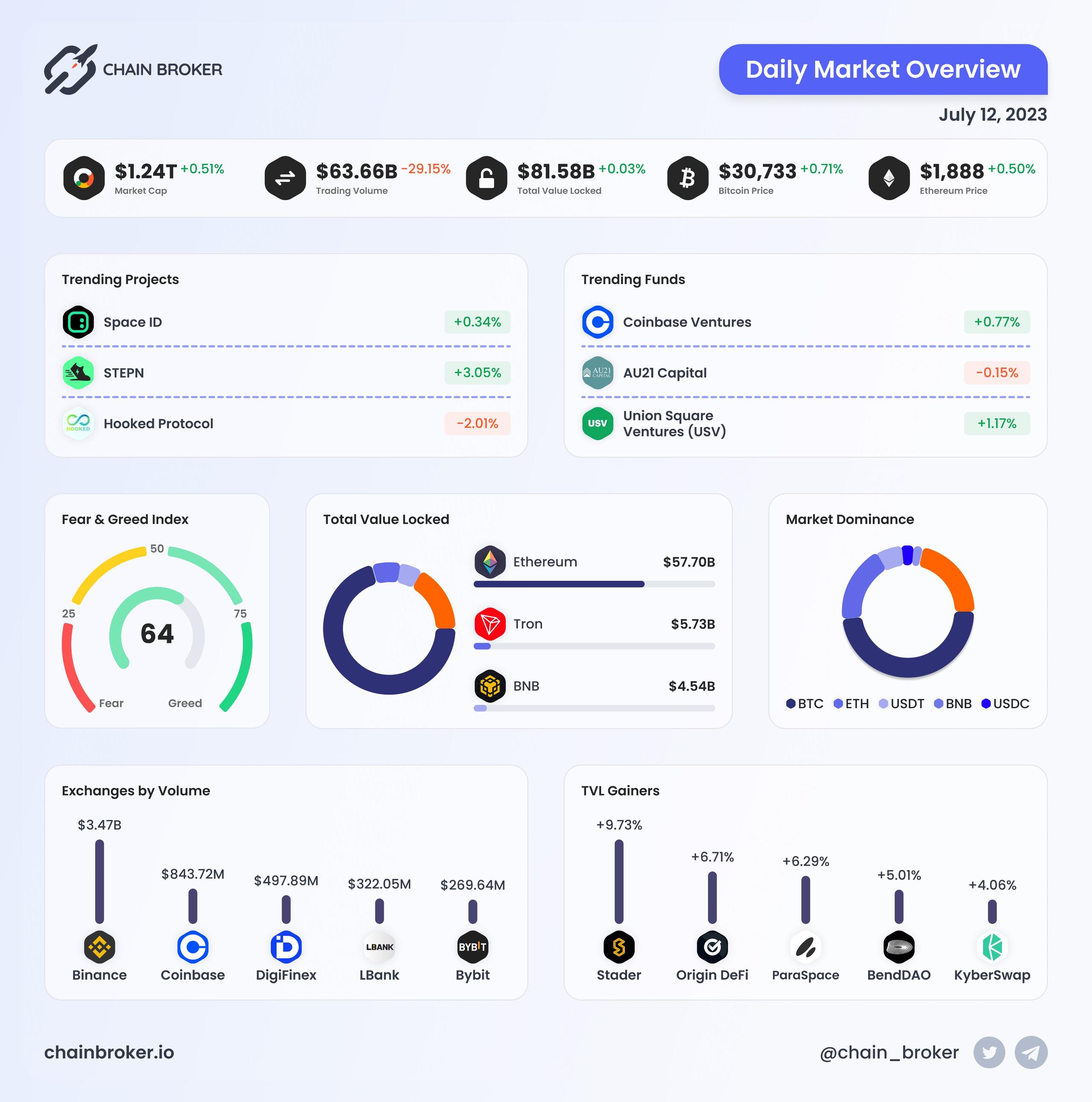 Daily Market Overview Daily Market Overview