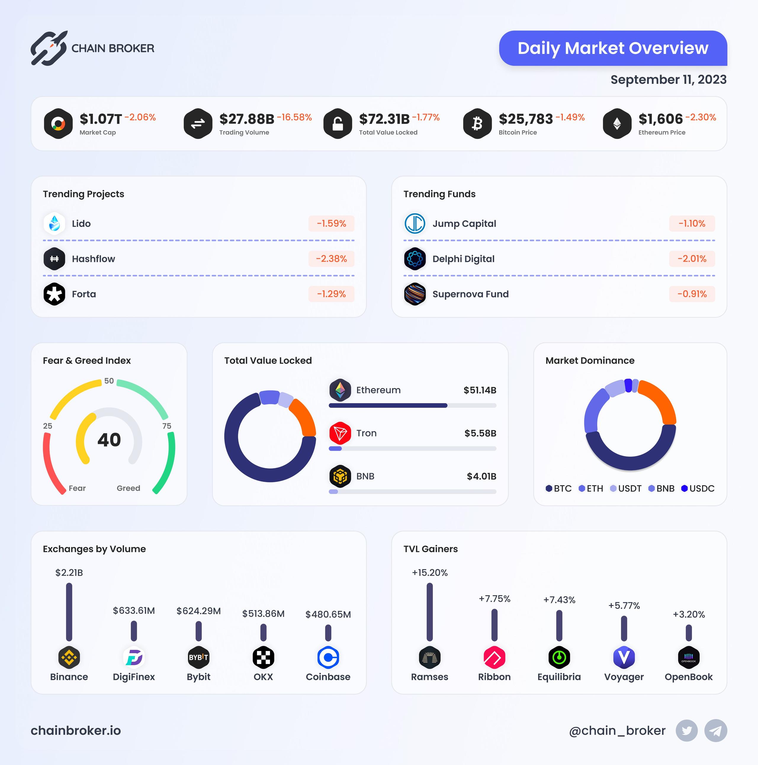 Daily Market Overview Daily Market Overview