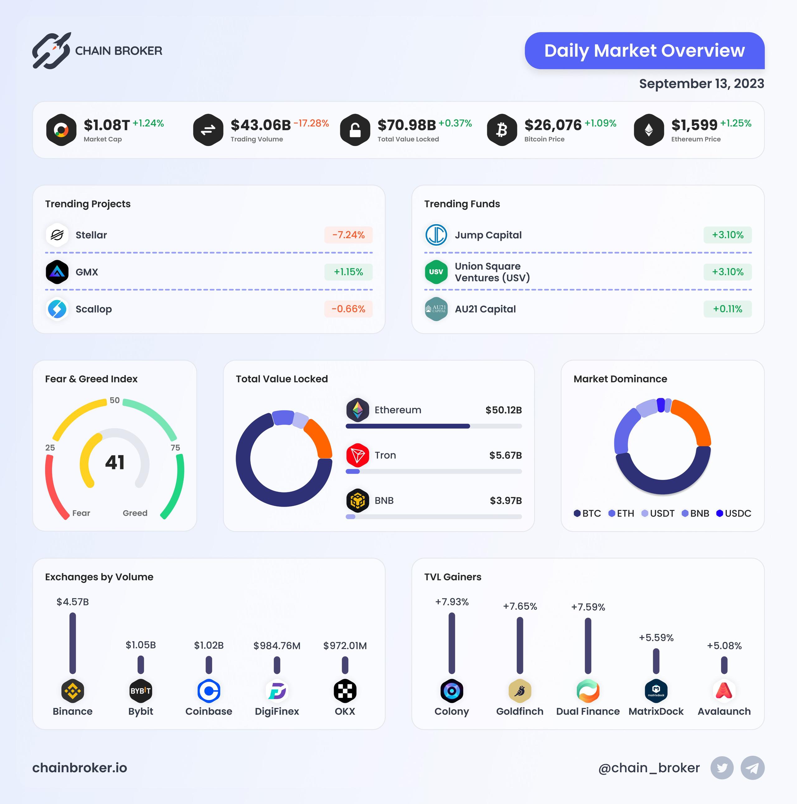 Daily Market Overview Daily Market Overview