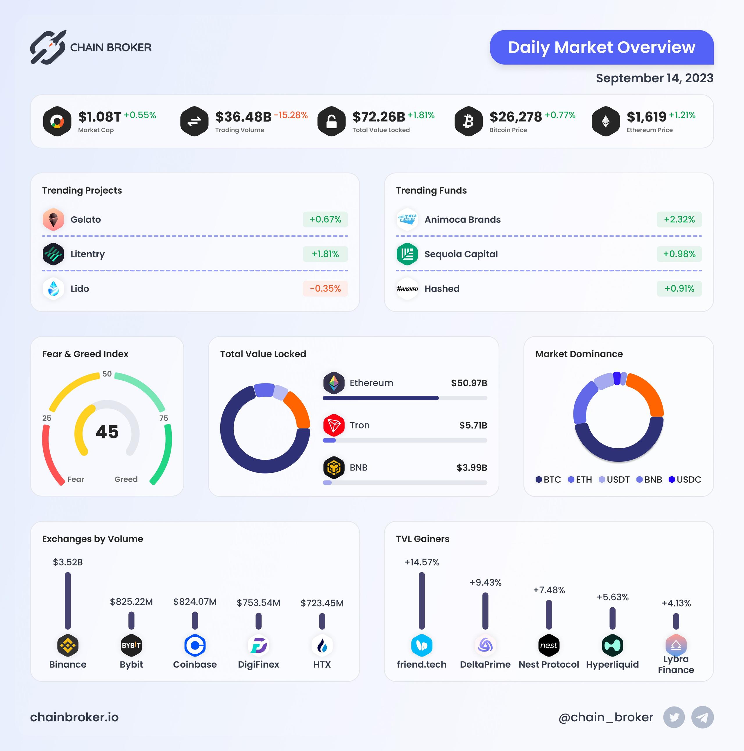 Daily Market Overview Daily Market Overview