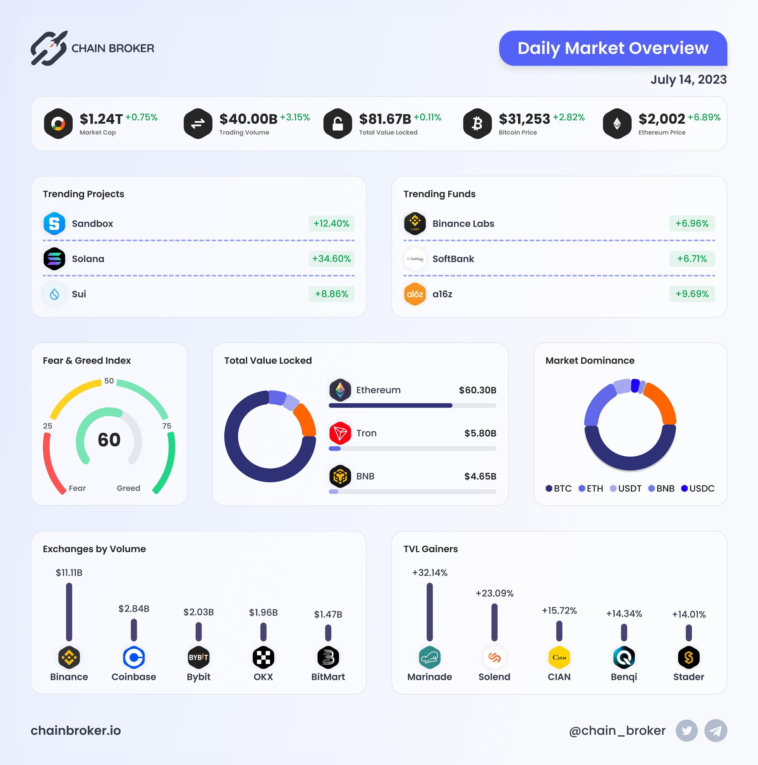 Daily Market Overview Daily Market Overview