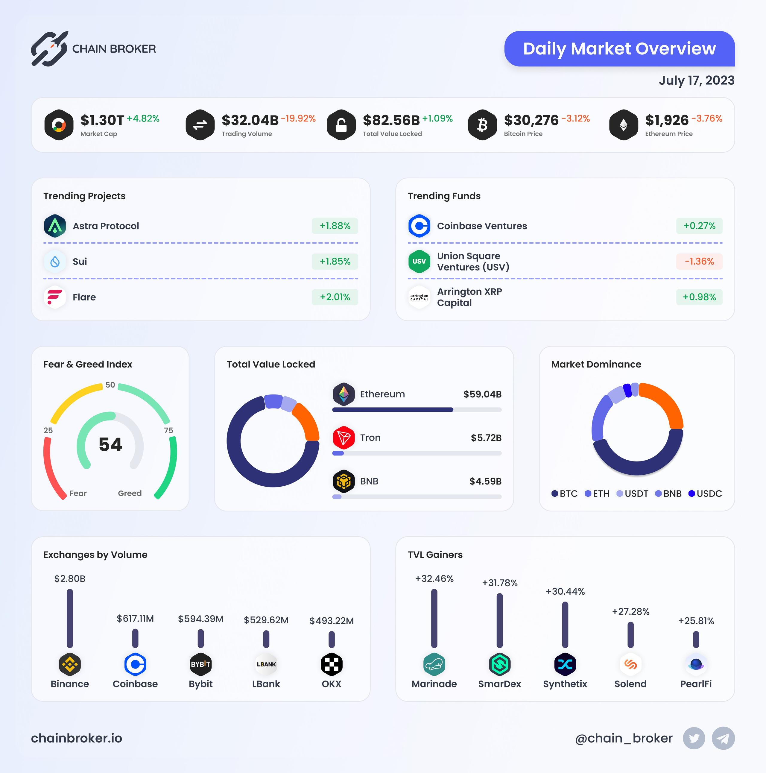 Daily Market Overview Daily Market Overview