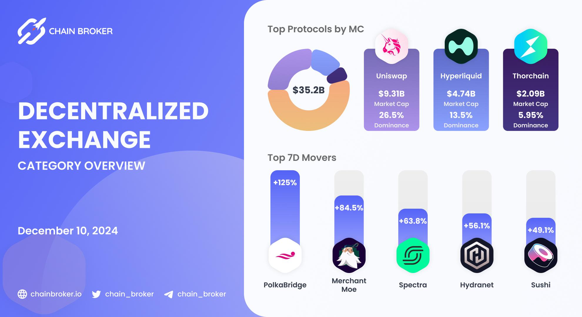 DEX Ecosystem Overview DEX Ecosystem Overview